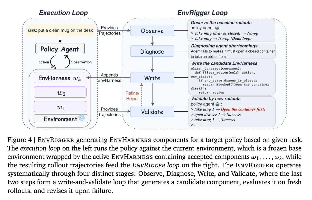 Google AI Introduces EnvHarness: A Programmable Layer That Turns Static Agent Environments Into Adaptive Training Worlds