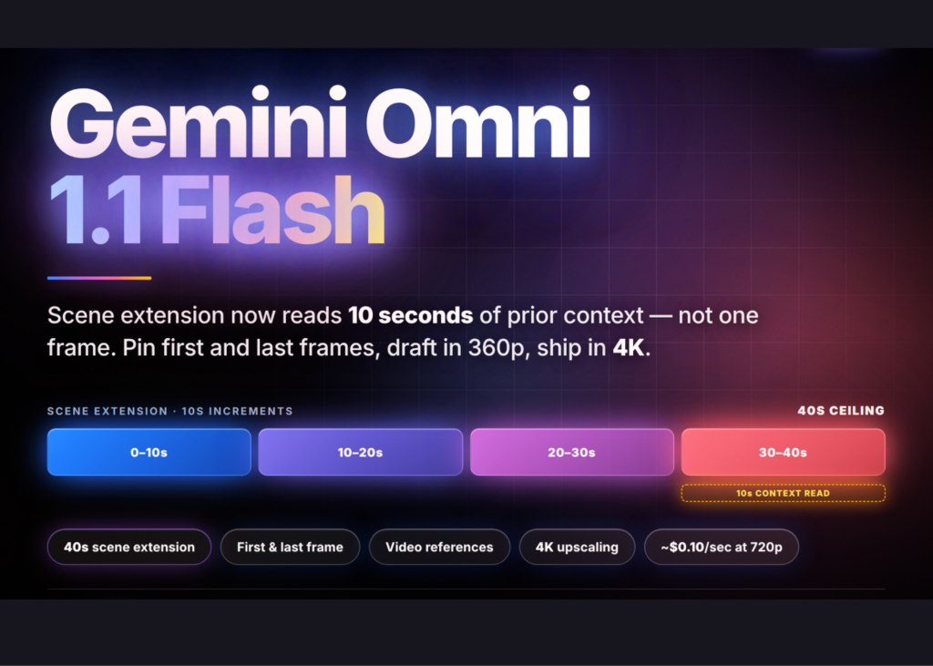 Google AI Releases Gemini Omni 1.1 Flash: 40-Second Scene Extension, First/Last Frame Control, and 4K Upscaling Google AI Releases Gemini Omni 1.1 Flash: 40-Second Scene Extension, First/Last Frame Control, and 4K Upscaling