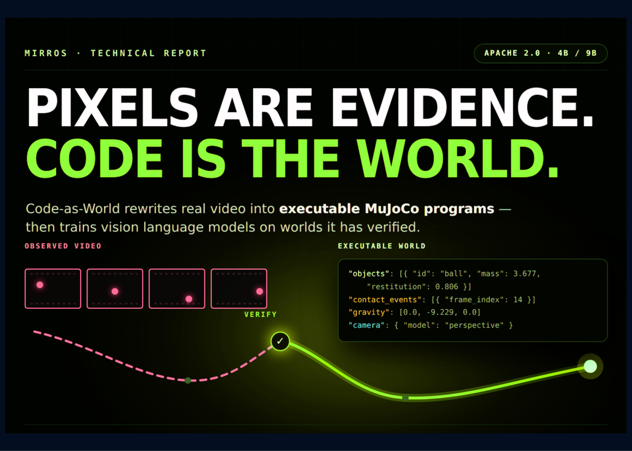 Meet ‘Code-as-World’: An Agentic Loop That Rewrites Real Videos Into Executable MuJoCo Physics Programs