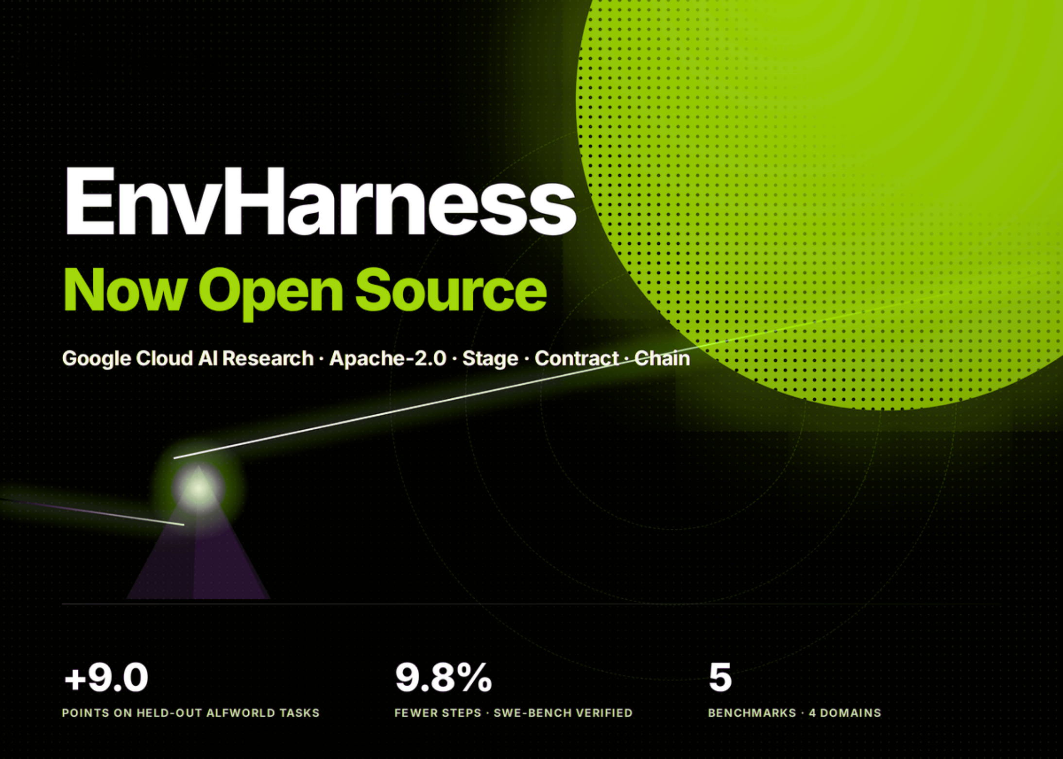 Google AI 推出 EnvHarness：将静态智能体环境变为自适应训练世界的可编程层