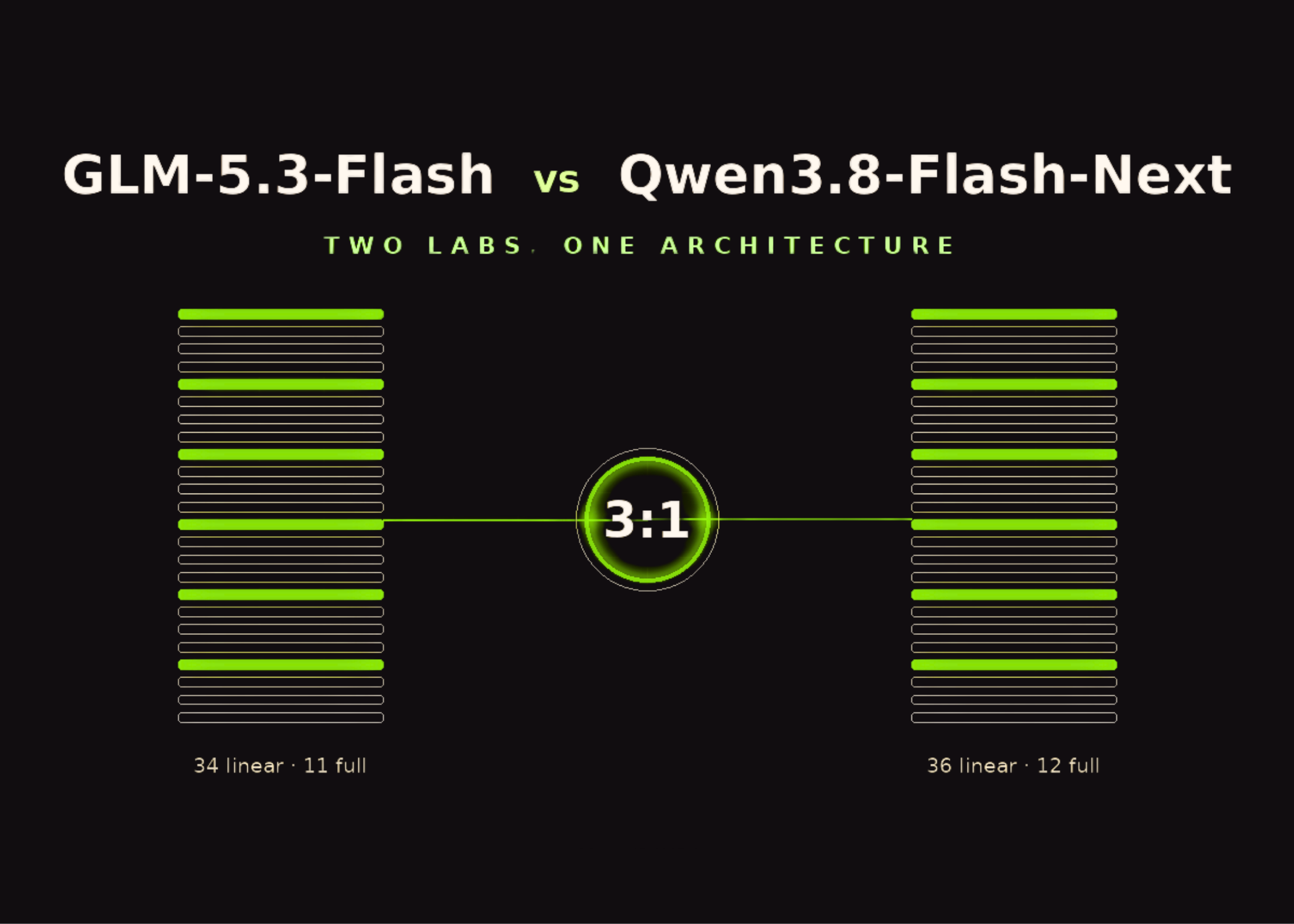 GLM-5.3-Flash vs Qwen3.8-Flash-Next: Two Chinese AI Labs Independently Converge on the Same Model Architecture GLM-5.3-Flash vs Qwen3.8-Flash-Next: Two Chinese AI Labs Independently Converge on the Same Model Architecture