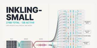 Thinking Machines Lab Releases Inkling-Small: A 276B Total, 12B Active Open Weights Multimodal MoE Model