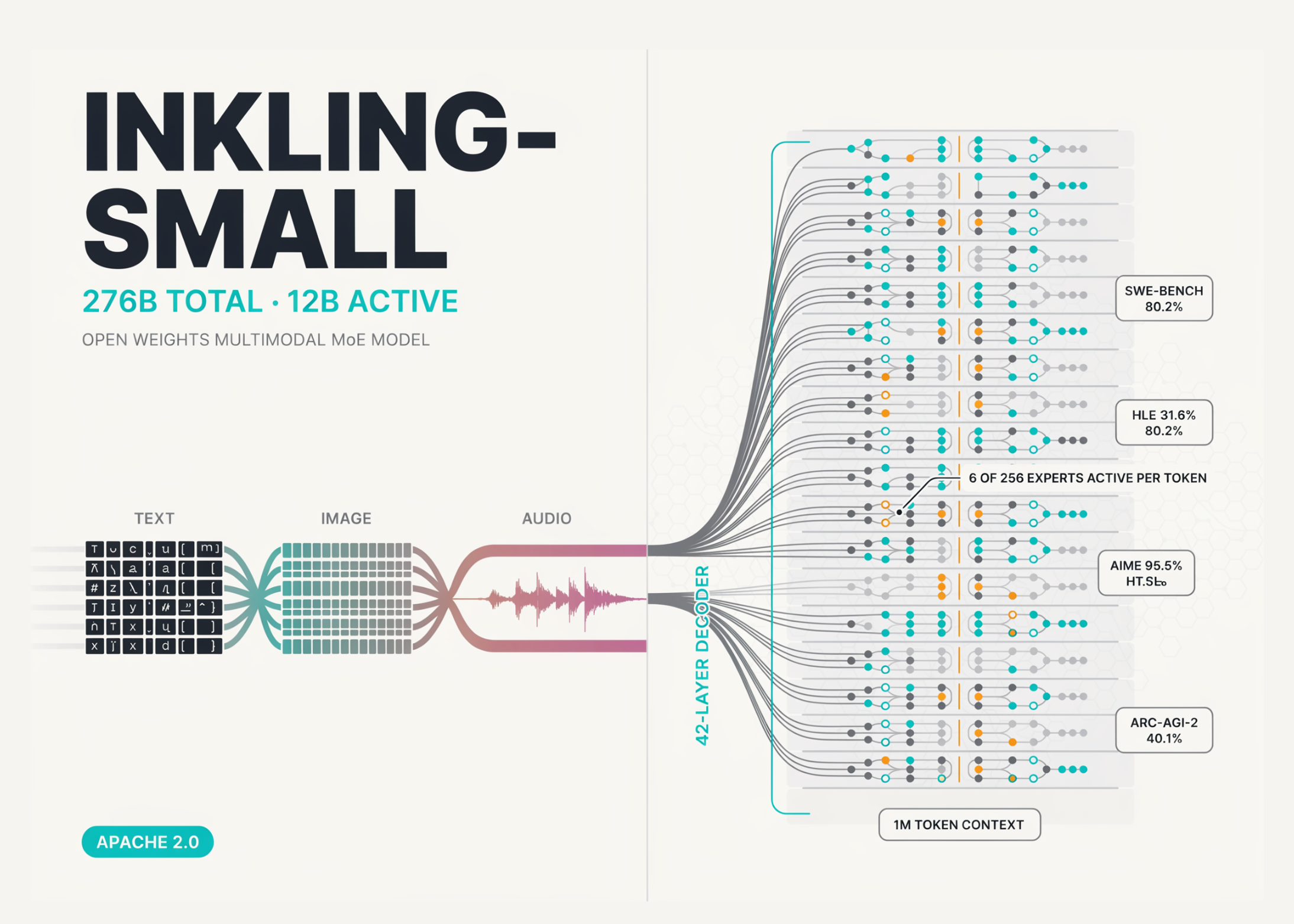 Thinking Machines Lab Releases Inkling-Small: A 276B Total, 12B Active Open Weights Multimodal MoE Model