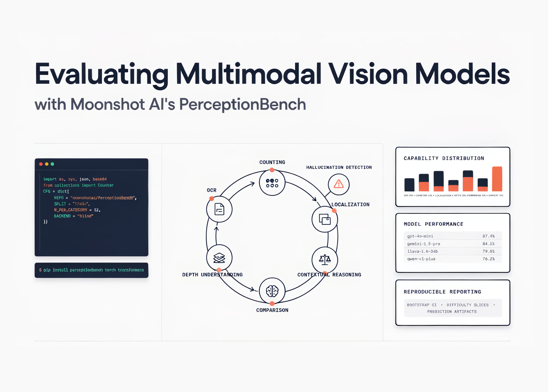 Evaluating Multimodal Vision Models with Moonshot PerceptionBench Using Robust Data Loading and Automated Judging