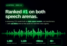 Cartesia Ships Sonic-3.6: A Streaming TTS Model That Now Leads Both Artificial Analysis Speech Arenas Cartesia Ships Sonic-3.6: A Streaming TTS Model That Now Leads Both Artificial Analysis Speech Arenas