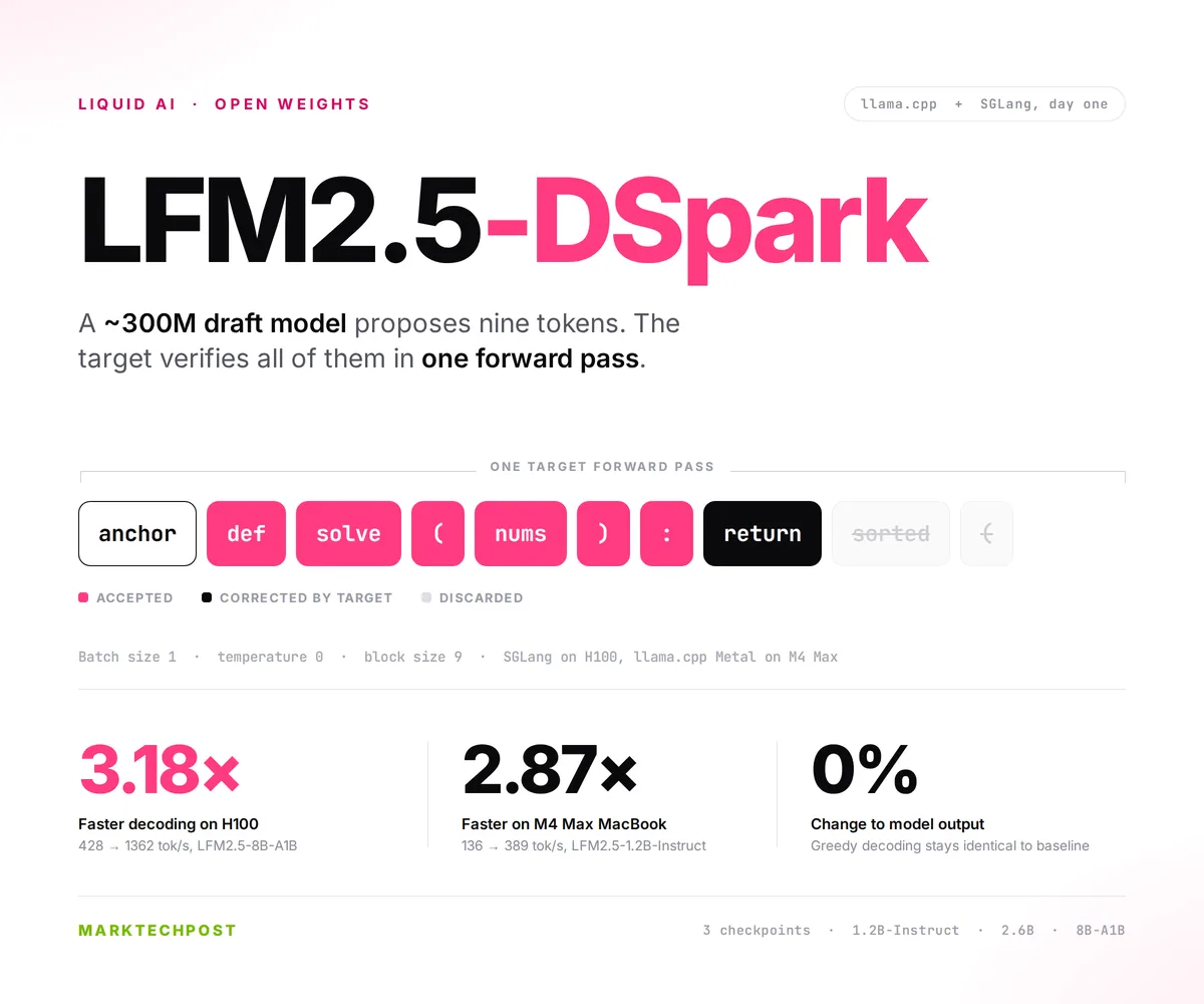 Liquid AI Releases LFM2.5-DSpark Draft Models That Deliver Up to 3.18x Faster Decoding Without Changing Model Outputs
