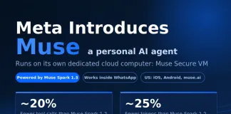 Meta Introduces Muse, a Personal AI Agent That Runs on Its Own Dedicated Secure Cloud Computer