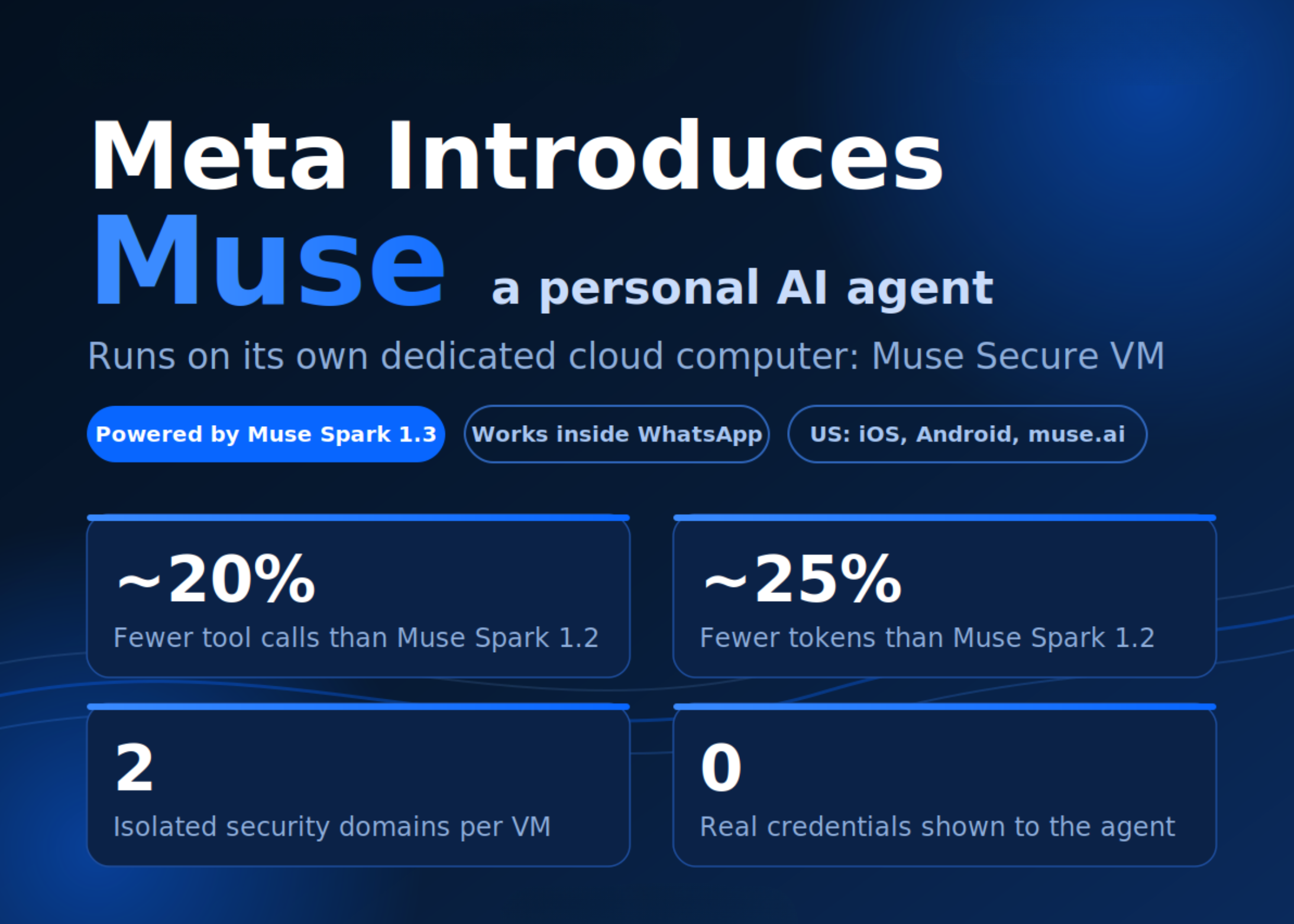 Meta Introduces Muse, a Personal AI Agent That Runs on Its Own Dedicated Secure Cloud Computer