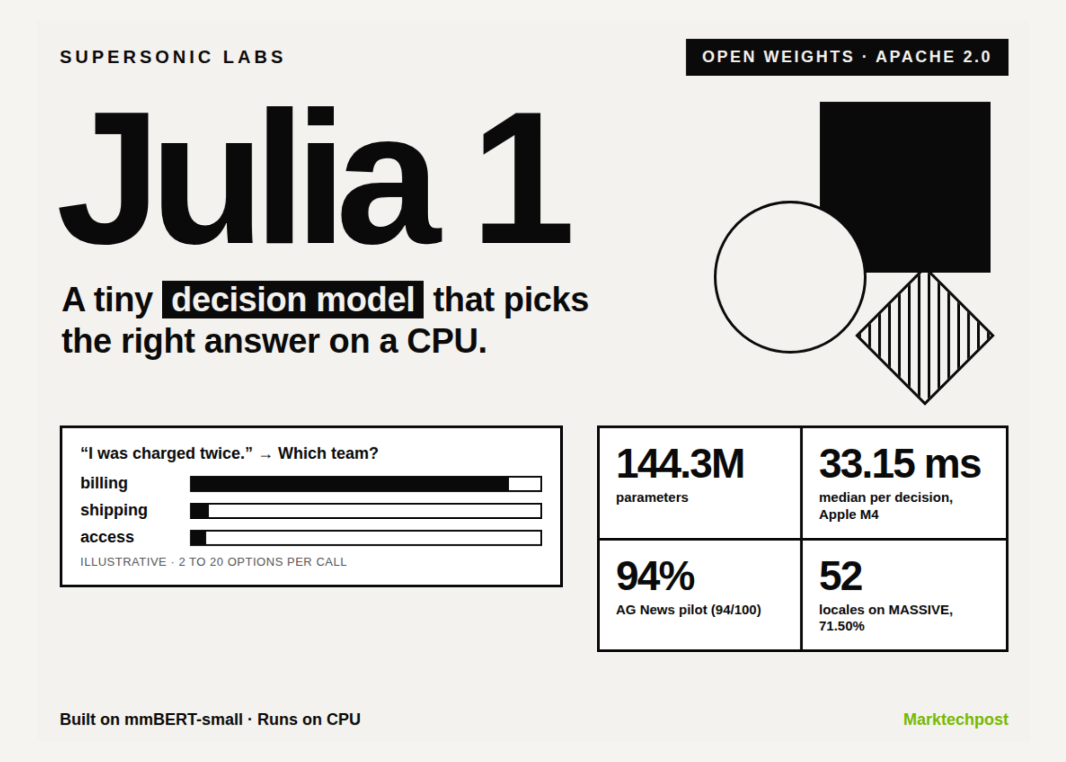 Supersonic Labs Releases Julia 1: A 144.3M-Parameter Open Decision Model That Runs on a CPU