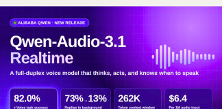 Alibaba Qwen Releases Qwen-Audio-3.1-Realtime: A Full-Duplex Voice Model Trained to Think, Act, and Decide When to Speak Alibaba Qwen Releases Qwen-Audio-3.1-Realtime