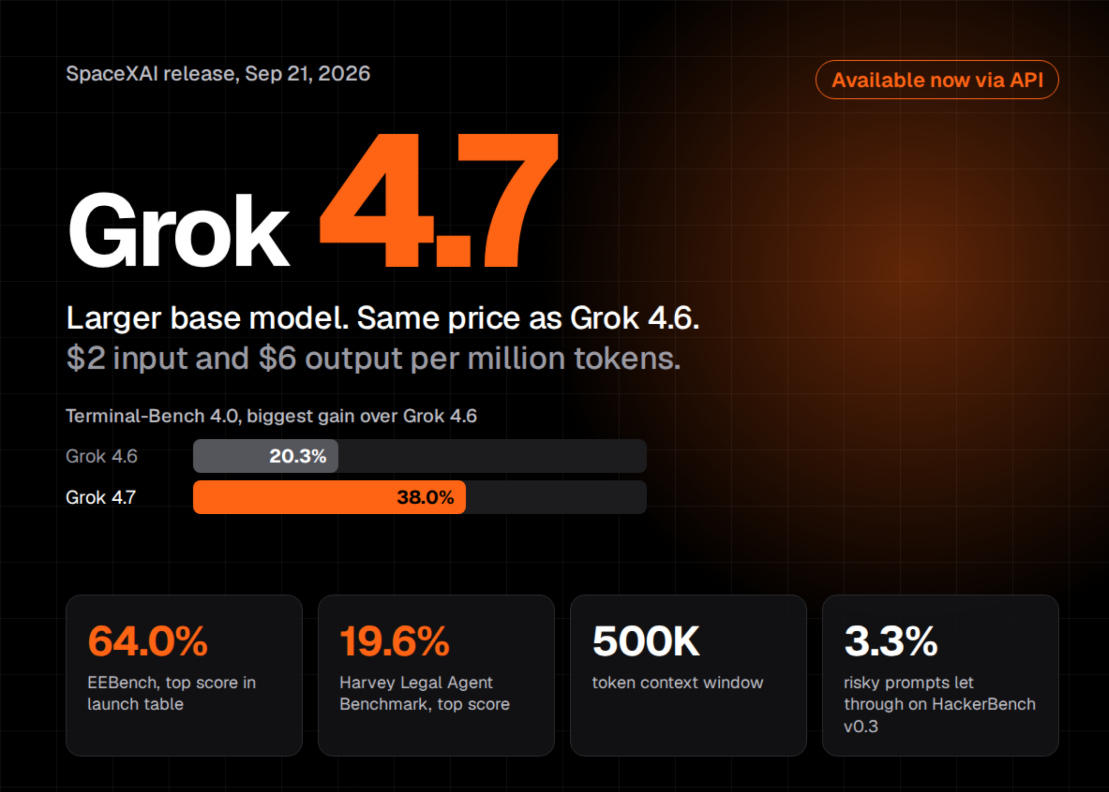 SpaceXAI Releases Grok 4.7: A Larger Base Model at the Same / Price as Grok 4.6 SpaceXAI Releases Grok 4.7: A Larger Base Model at the Same / Price as Grok 4.6