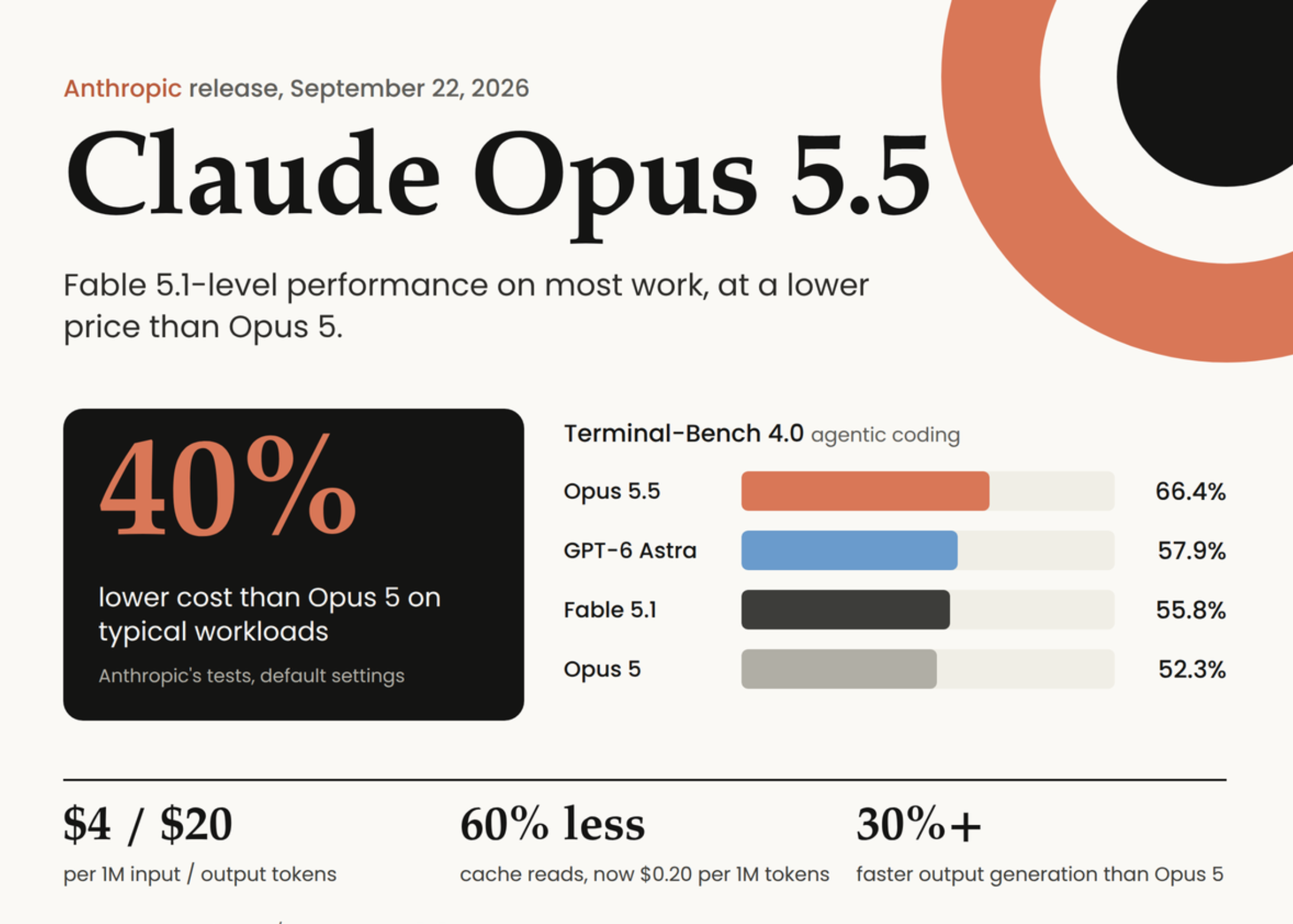 Anthropic Releases Claude Opus 5.5: Fable 5.1-Level Performance at 40% Lower Running Cost Than Opus 5