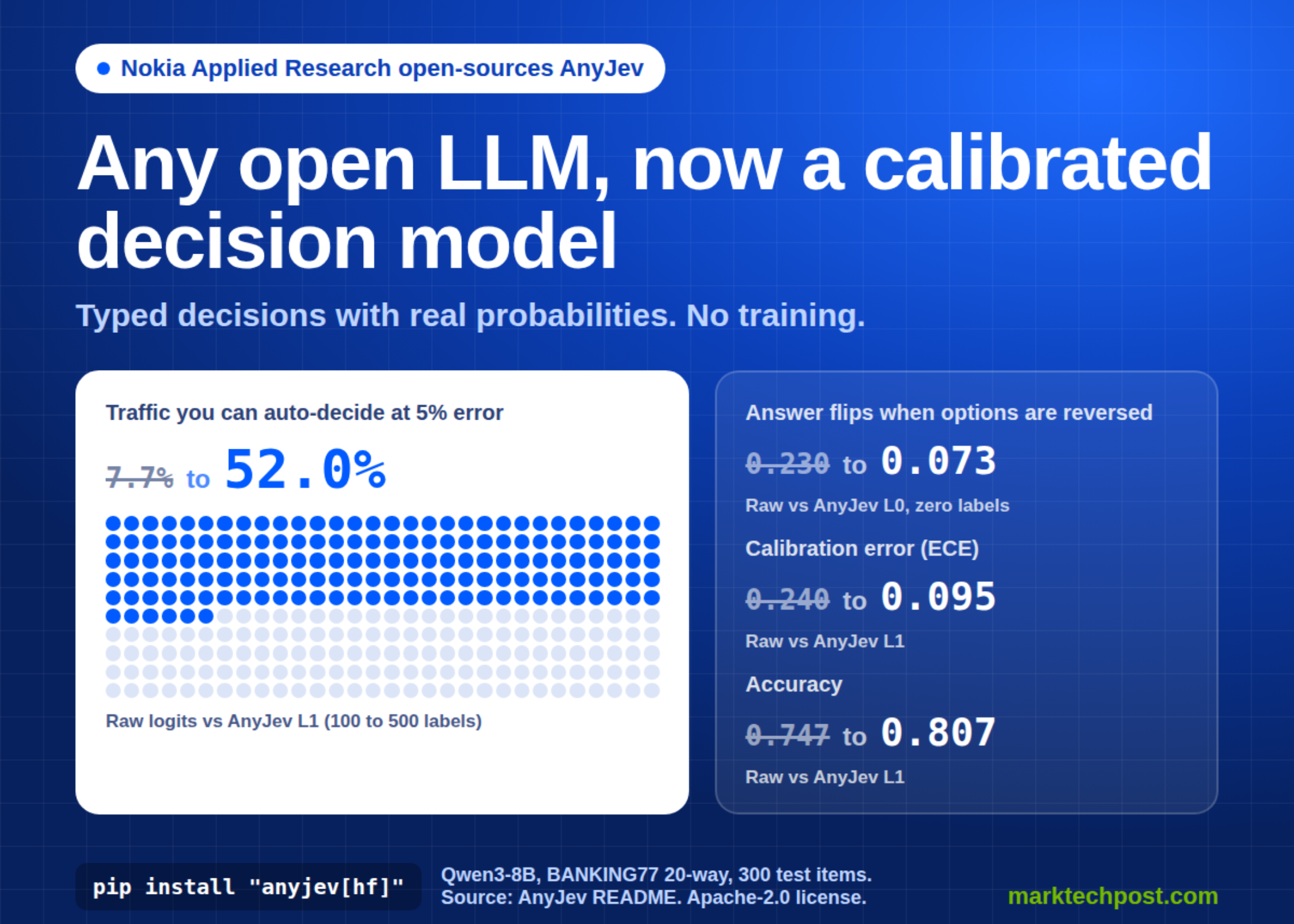 Nokia Open-Sources AnyJev: A Training-Free Layer That Turns Any Open LLM Into a Calibrated Decision Model Nokia Open-Sources AnyJev: A Training-Free Layer That Turns Any Open LLM Into a Calibrated Decision Model