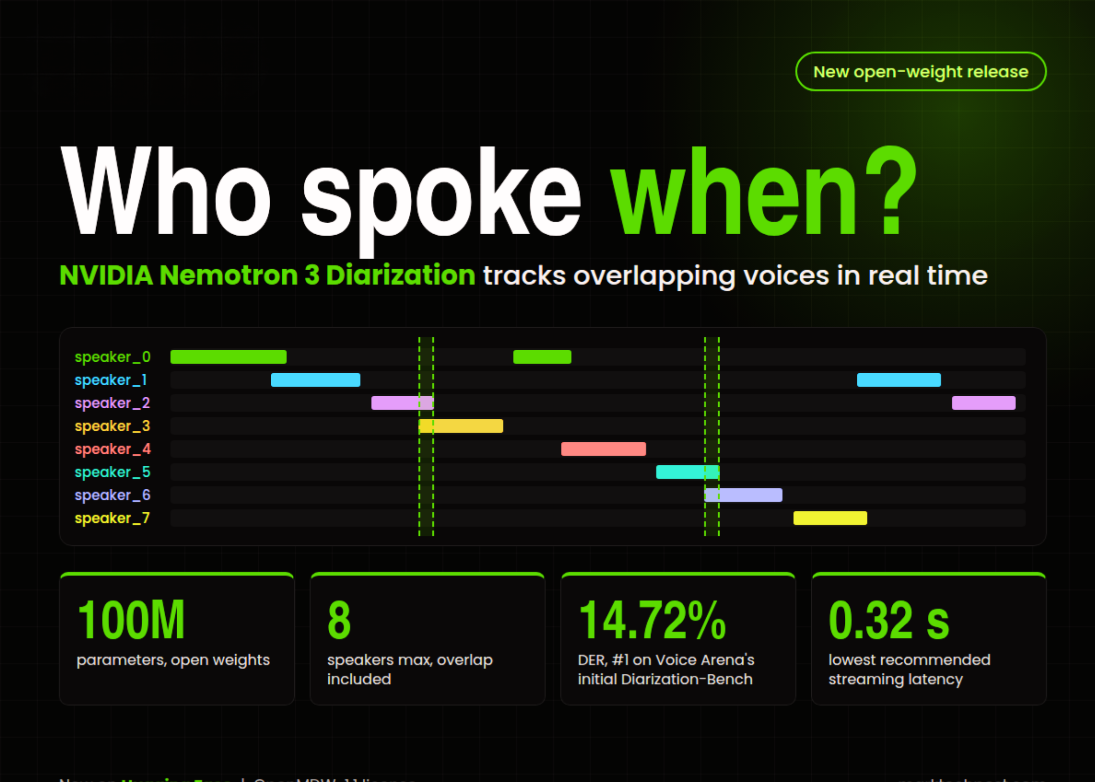 NVIDIA Releases Nemotron 3 Diarization: 100M-Parameter Open-Weight Model for 8 Speakers