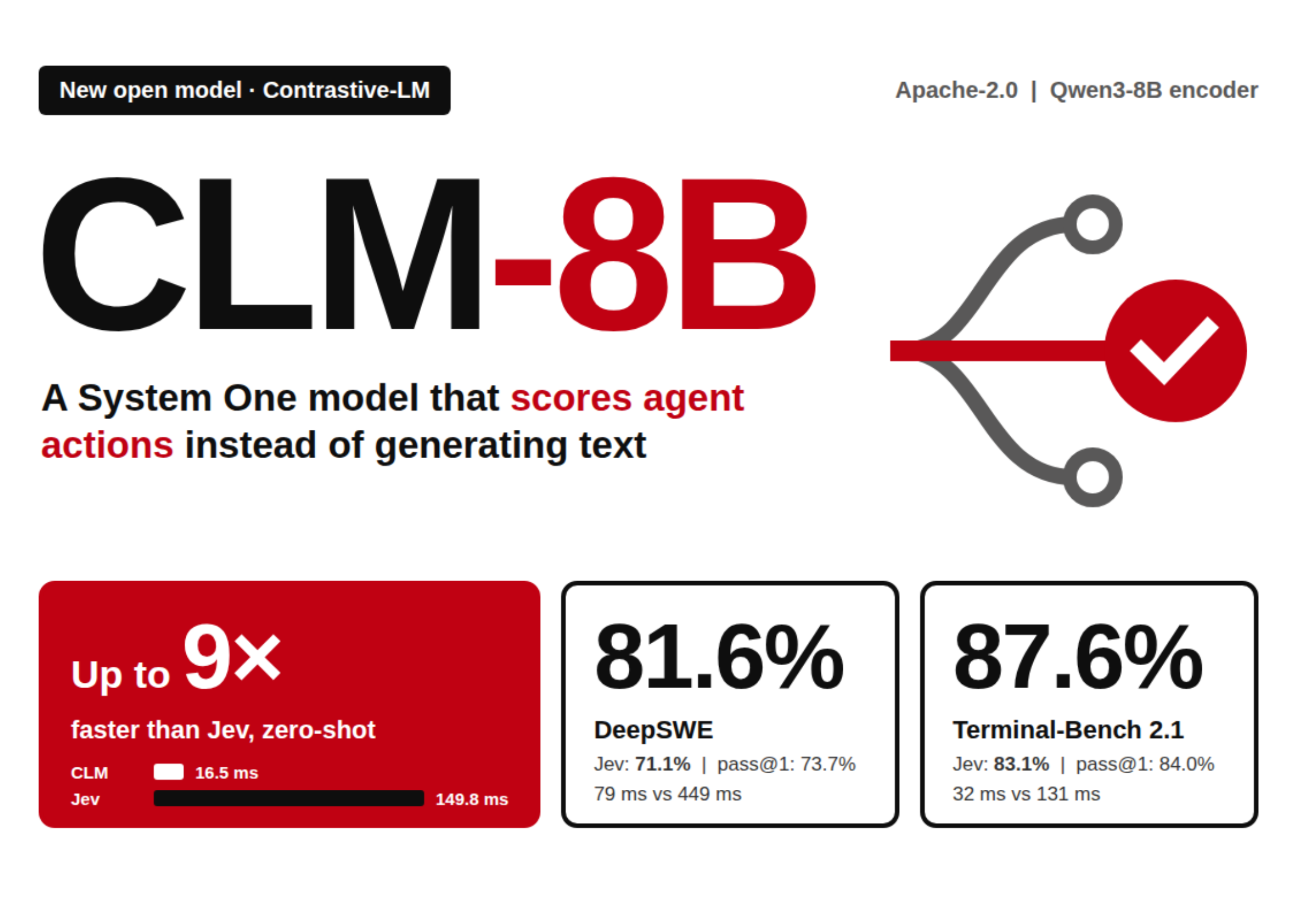 Contrastive-LM Releases CLM-8B: Open Action-Scoring Model Up to 9x Faster Than Jev