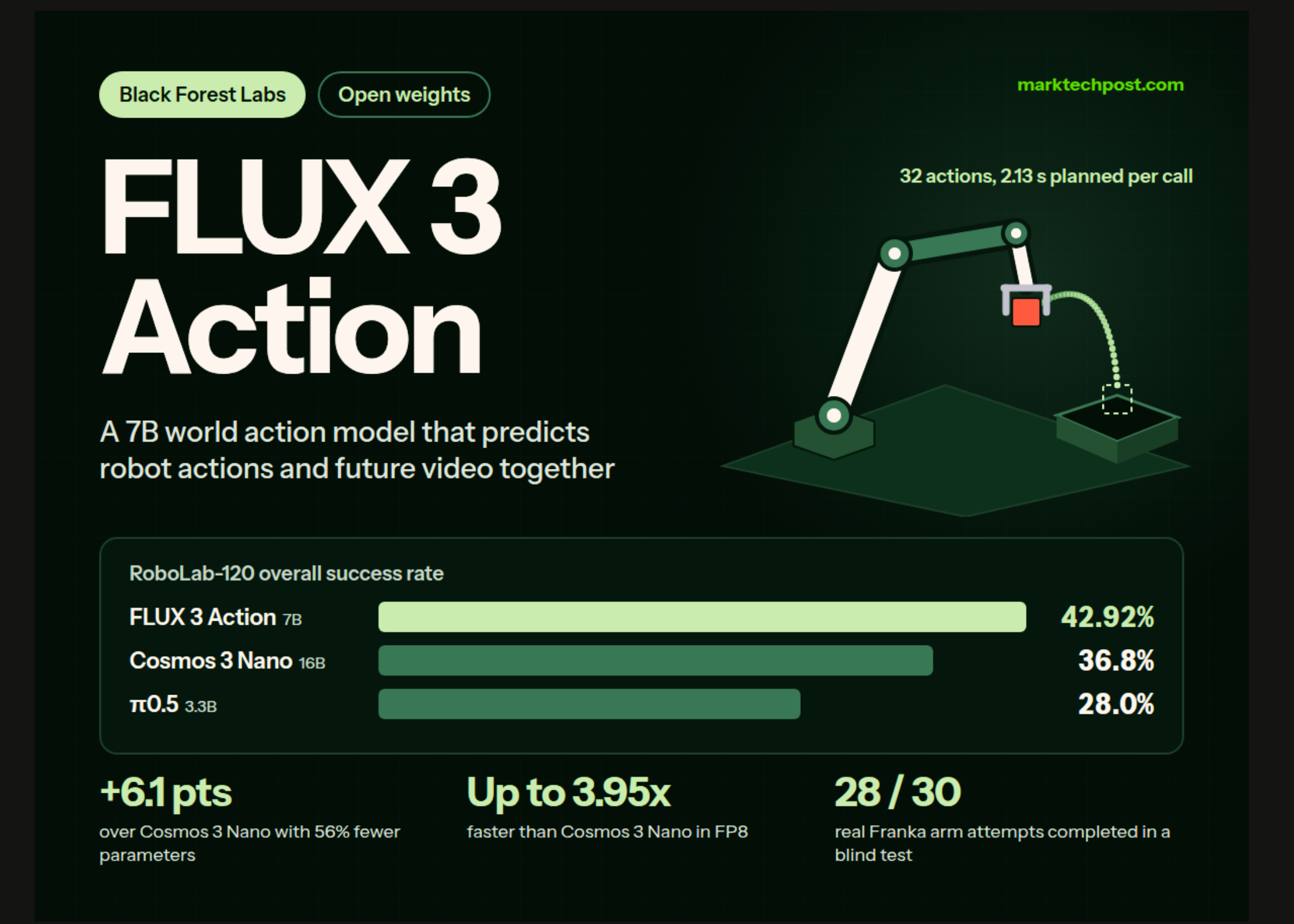 Black Forest Labs releases FLUX 3 Action, a 7B robot control model