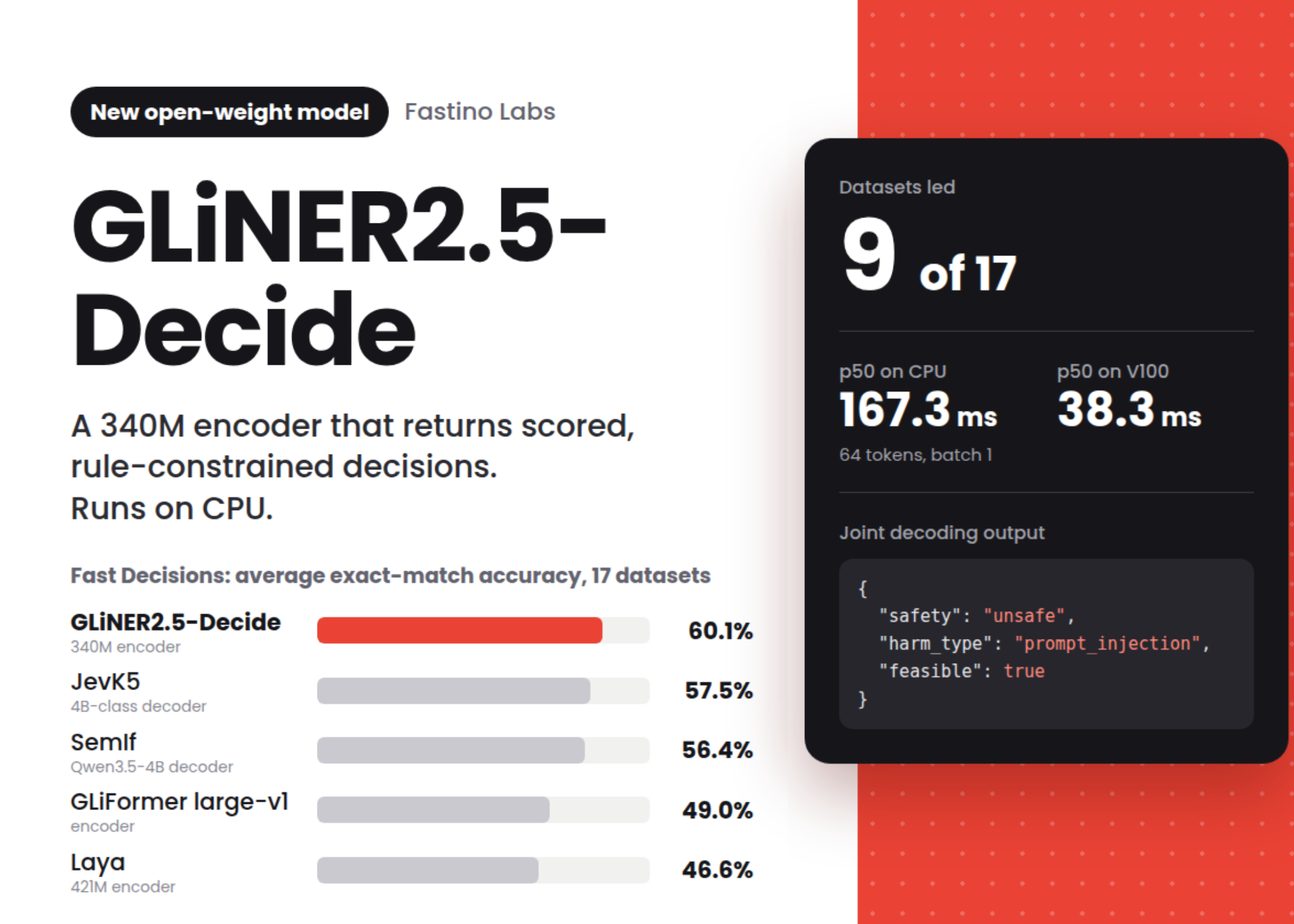 Fastino Releases GLiNER2.5-Decide: A 340M Open-Weight Decision Model That Runs on CPU Fastino Releases GLiNER2.5-Decide: A 340M Open-Weight Decision Model That Runs on CPU