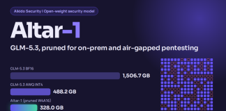 Aikido Security Releases Altar-1: An Open-Weight Security Model Pruned From GLM-5.3 to 328 GB
