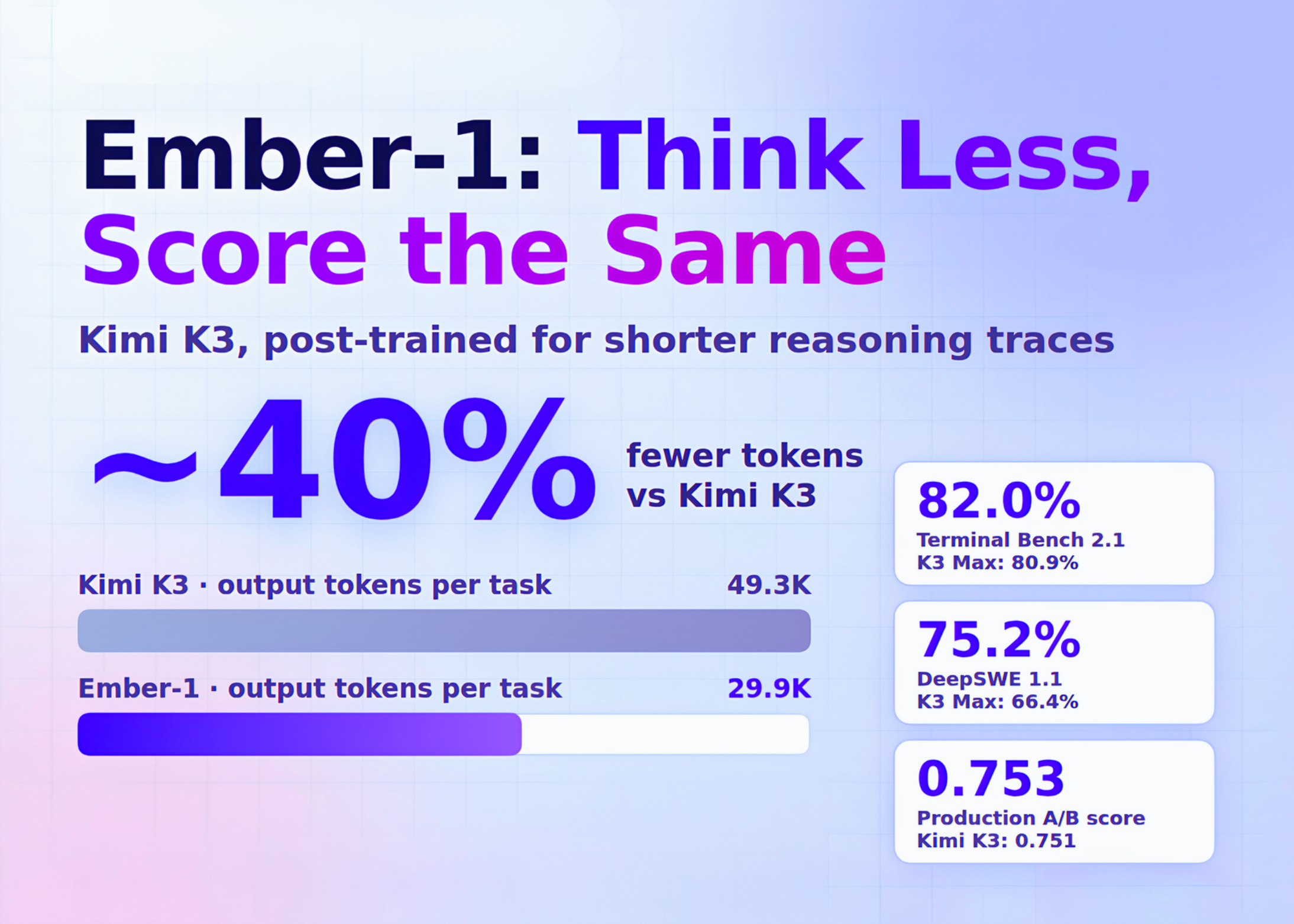 Fireworks AI Releases Ember-1: A Post-Trained Kimi K3 That Uses About 40% Fewer Tokens