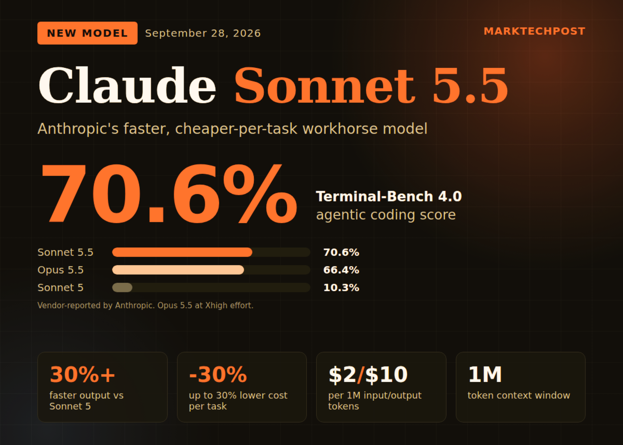 Anthropic Releases Claude Sonnet 5.5: 70.6% on Terminal-Bench 4.0 at the Same $2/$10 Price