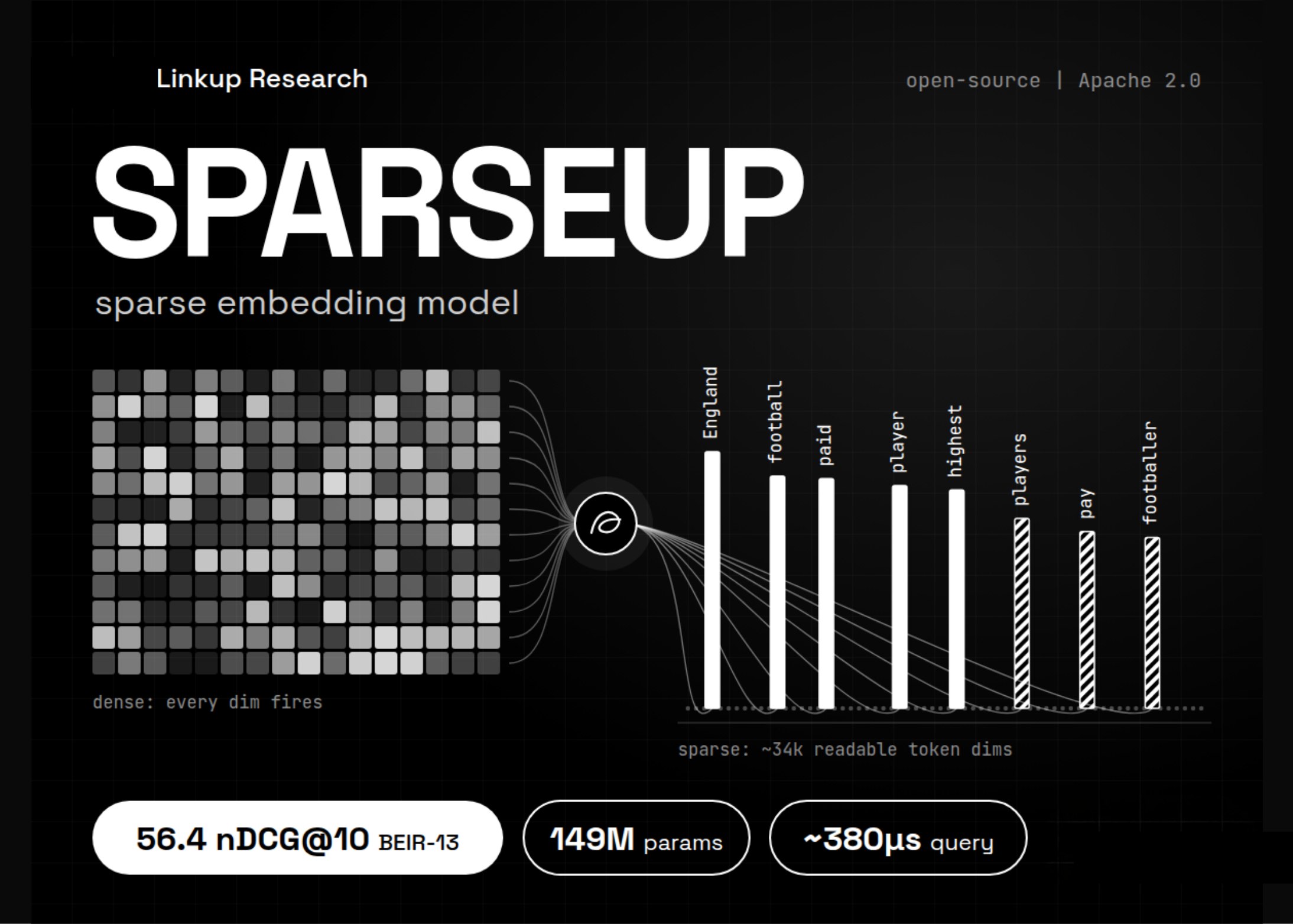 Linkup Research Releases SPARSEUP: A 149M-Parameter Open-Source Sparse Embedding Model
