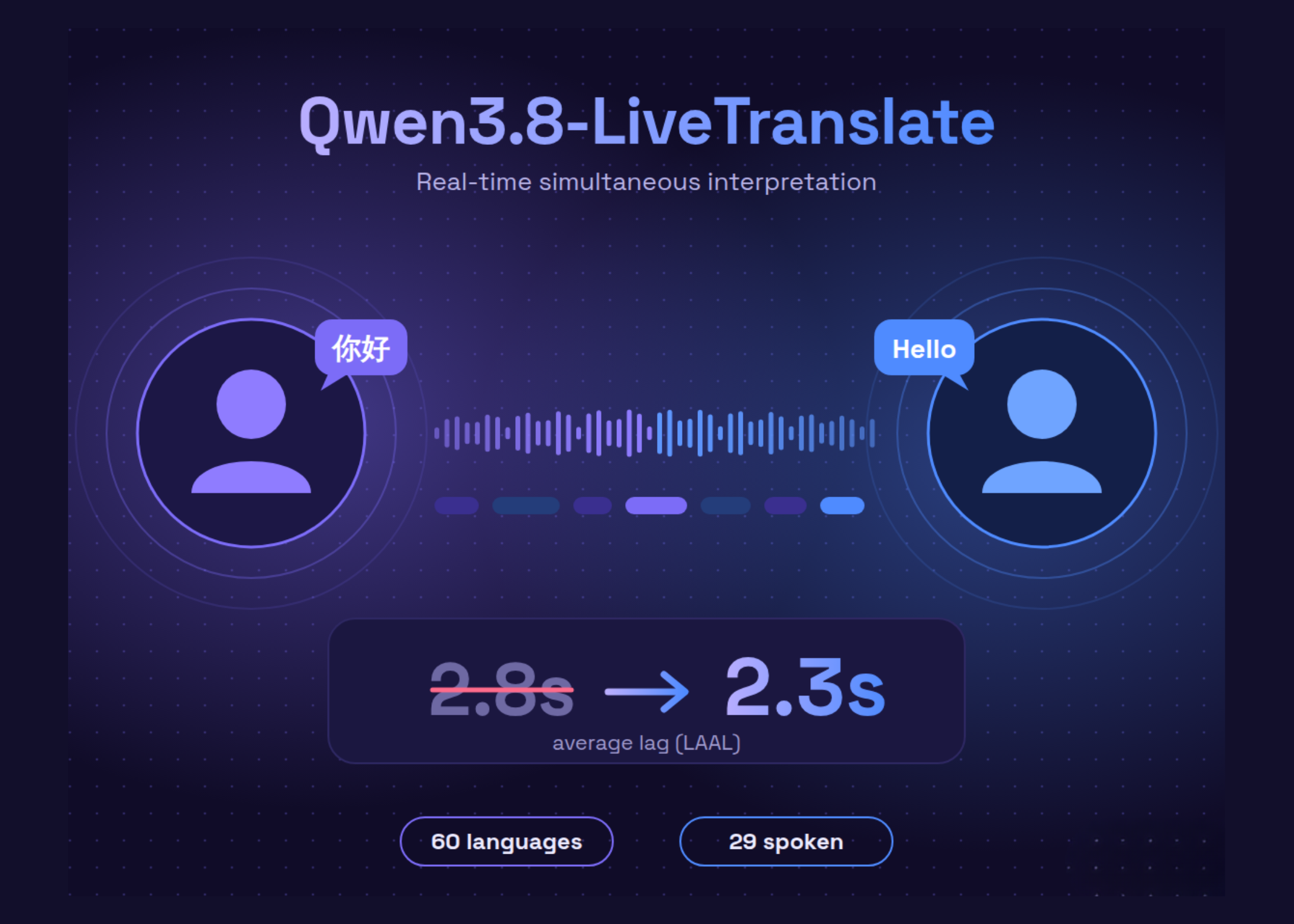 Alibaba выпустила Qwen3.8-LiveTranslate для синхронного перевода