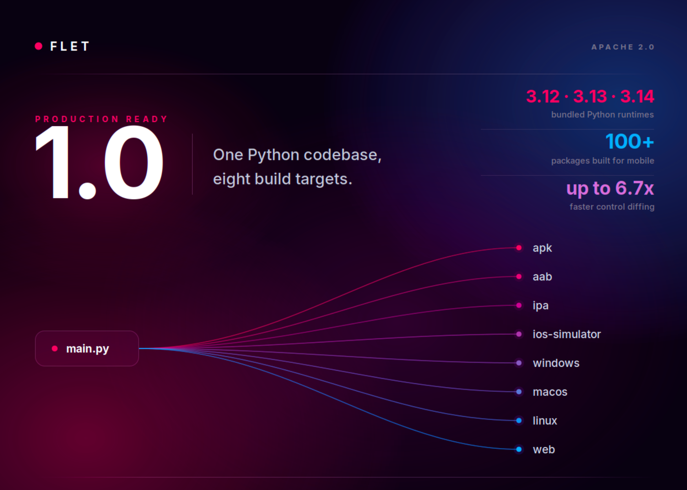 Flet 1.0 Released: Build Production Web, Desktop and Mobile Apps in Python Only
