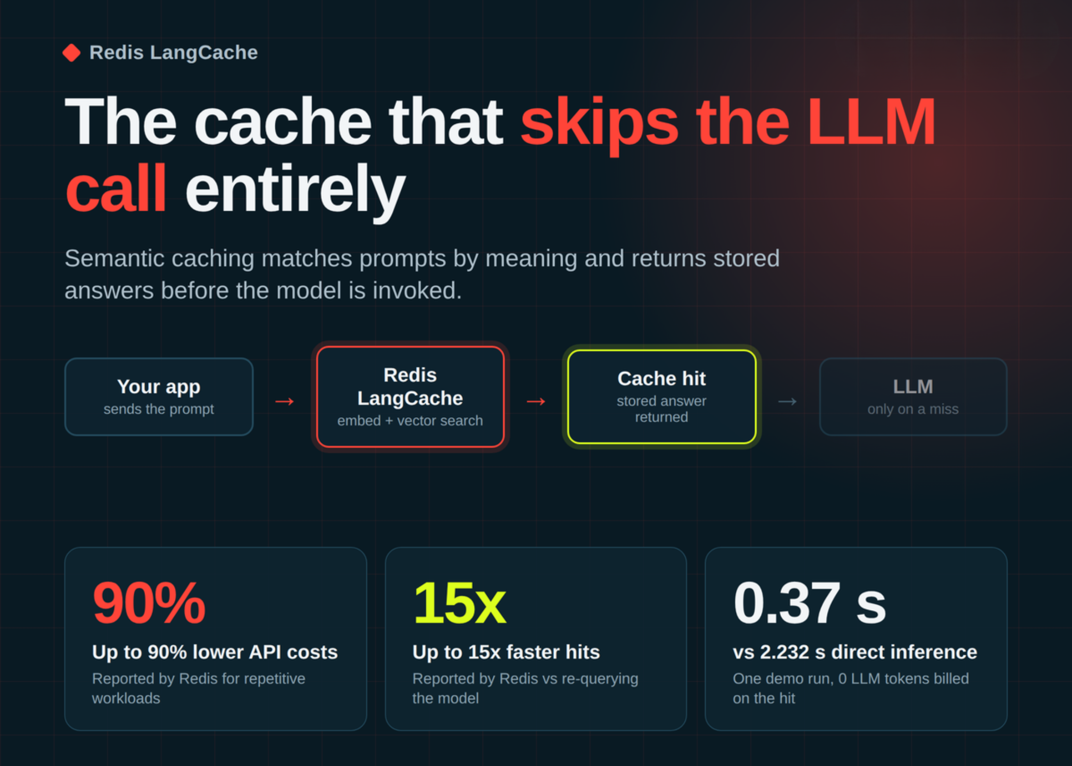 Meet Redis LangCache: A Managed Semantic Cache That Cuts LLM API Costs by Up to 90% and Returns Cache Hits Up to 15x Faster