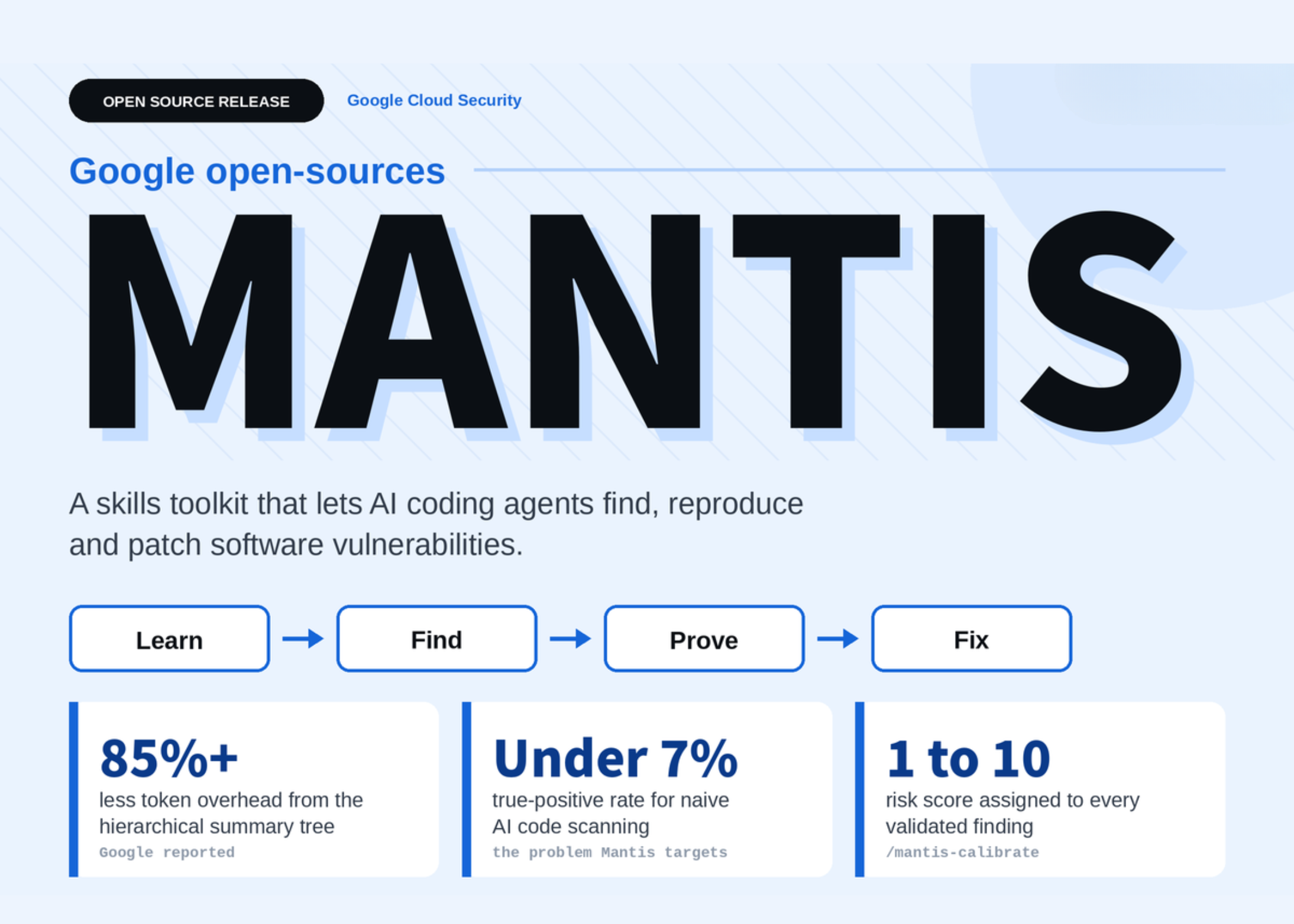 Google Open-Sources Mantis: A Modular Skills Toolkit That Lets Coding Agents Find, Reproduce and Patch Vulnerabilities Google Open-Sources Mantis: A Modular Skills Toolkit That Lets Coding Agents Find, Reproduce and Patch Vulnerabilities
