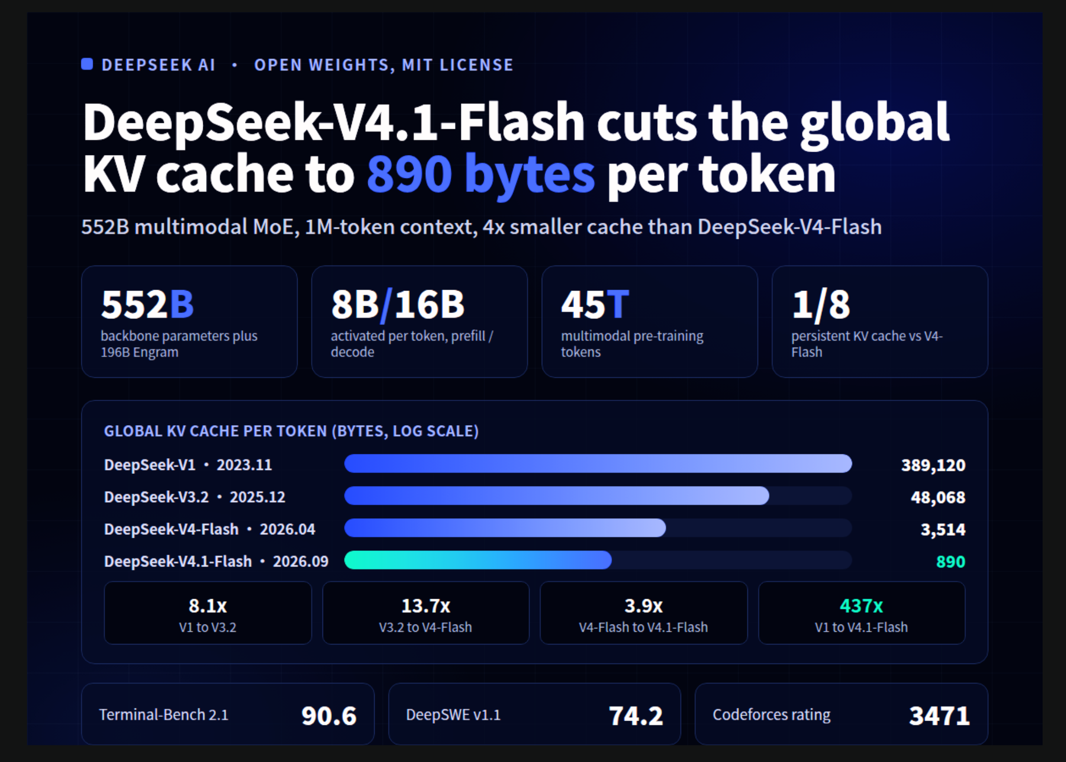 DeepSeek AI Released DeepSeek-V4.1-Flash with 1M Context, FP4 KV Cache, and Cross-Layer Attention Reuse