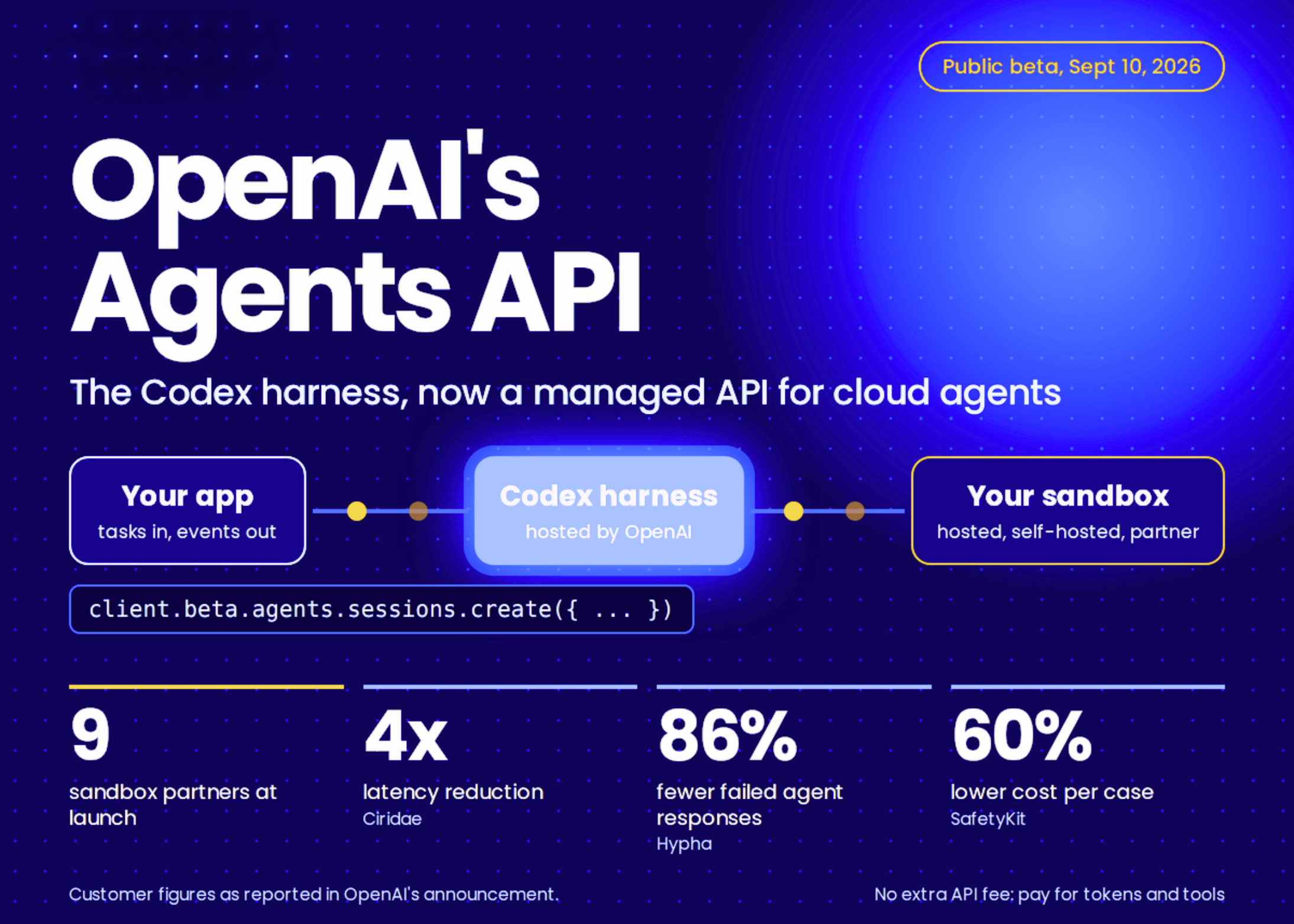 OpenAI Launches the Agents API in Public Beta, Putting the Codex Harness Behind One API Call