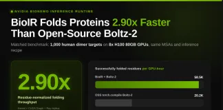 NVIDIA Details BioNeMo Inference Runtime (BioIR): 2.90x Higher Boltz-2 Folding Throughput and 58.5K Residues per GPU-Hour on 8xH100 NVIDIA Details BioNeMo Inference Runtime (BioIR): 2.90x Higher Boltz-2 Folding Throughput and 58.5K Residues per GPU-Hour on 8xH100