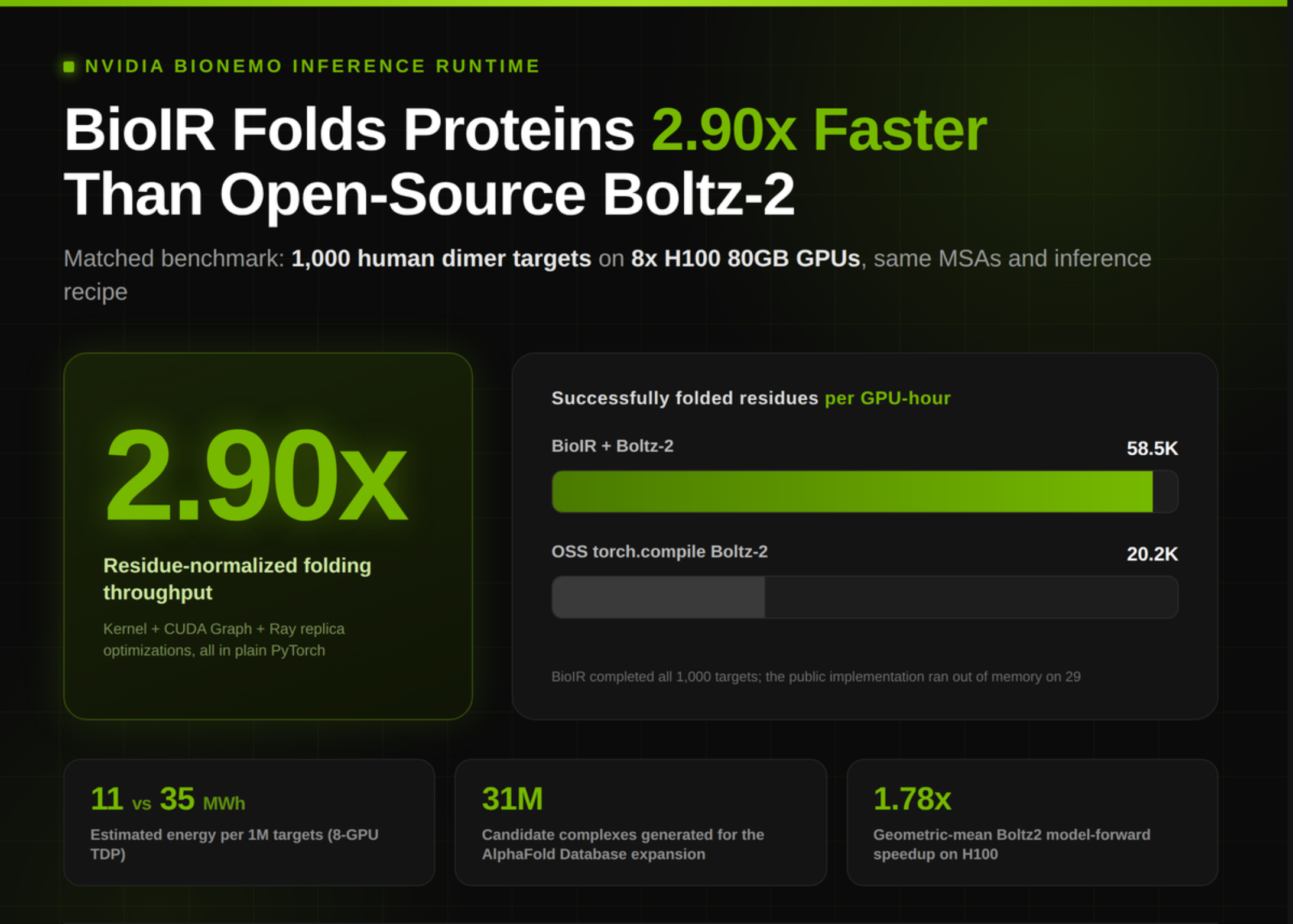 NVIDIA Details BioNeMo Inference Runtime (BioIR): 2.90x Higher Boltz-2 Folding Throughput and 58.5K Residues per GPU-Hour on 8xH100