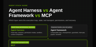 Agent Harness vs Agent Framework vs MCP: Which Layer Owns the Loop, State, Tools, Permissions, and Recovery Agent Harness vs Agent Framework vs MCP: Which Layer Owns the Loop, State, Tools, Permissions, and Recovery