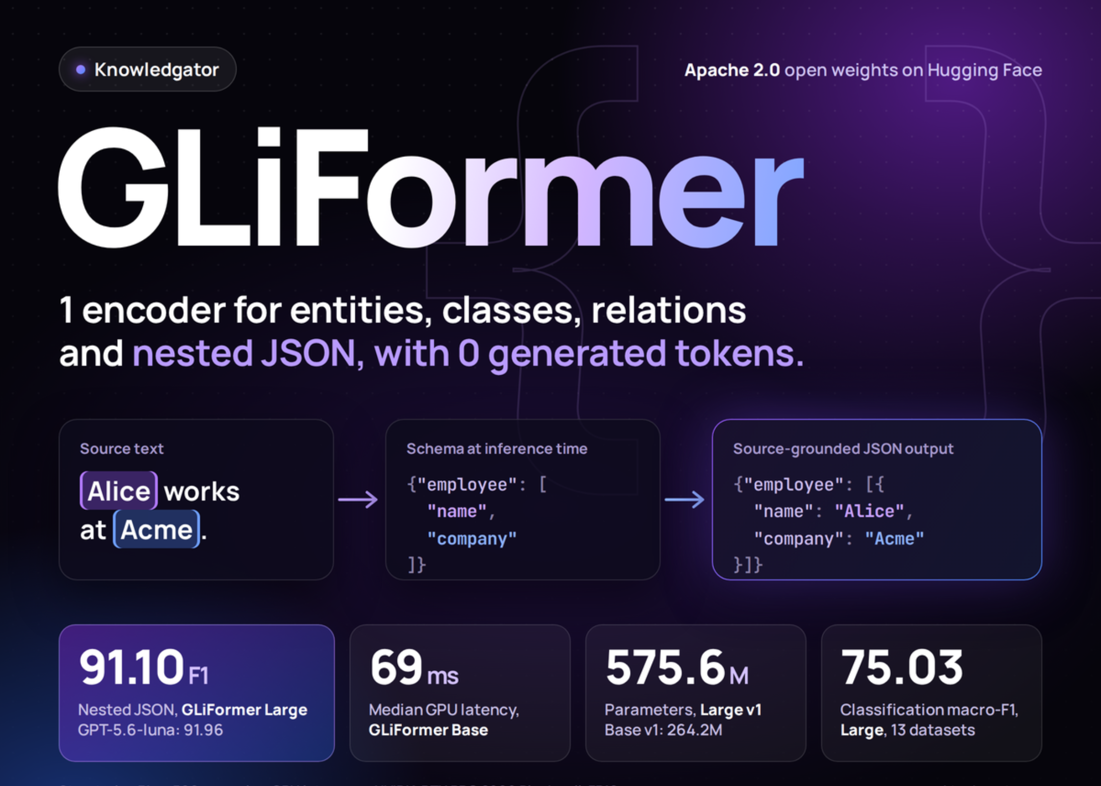 Knowledgator Releases GLiFormer: A 575M-Parameter Encoder That Hits 91.10 F1 on Nested JSON Extraction Without Generating Tokens
