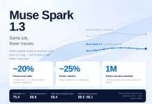 Meta AI Released Muse Spark 1.3: An Agentic Coding Model That Uses ~20% Fewer Tool Calls and ~25% Fewer Tokens Than Muse Spark 1.2 Meta AI Released Muse Spark 1.3