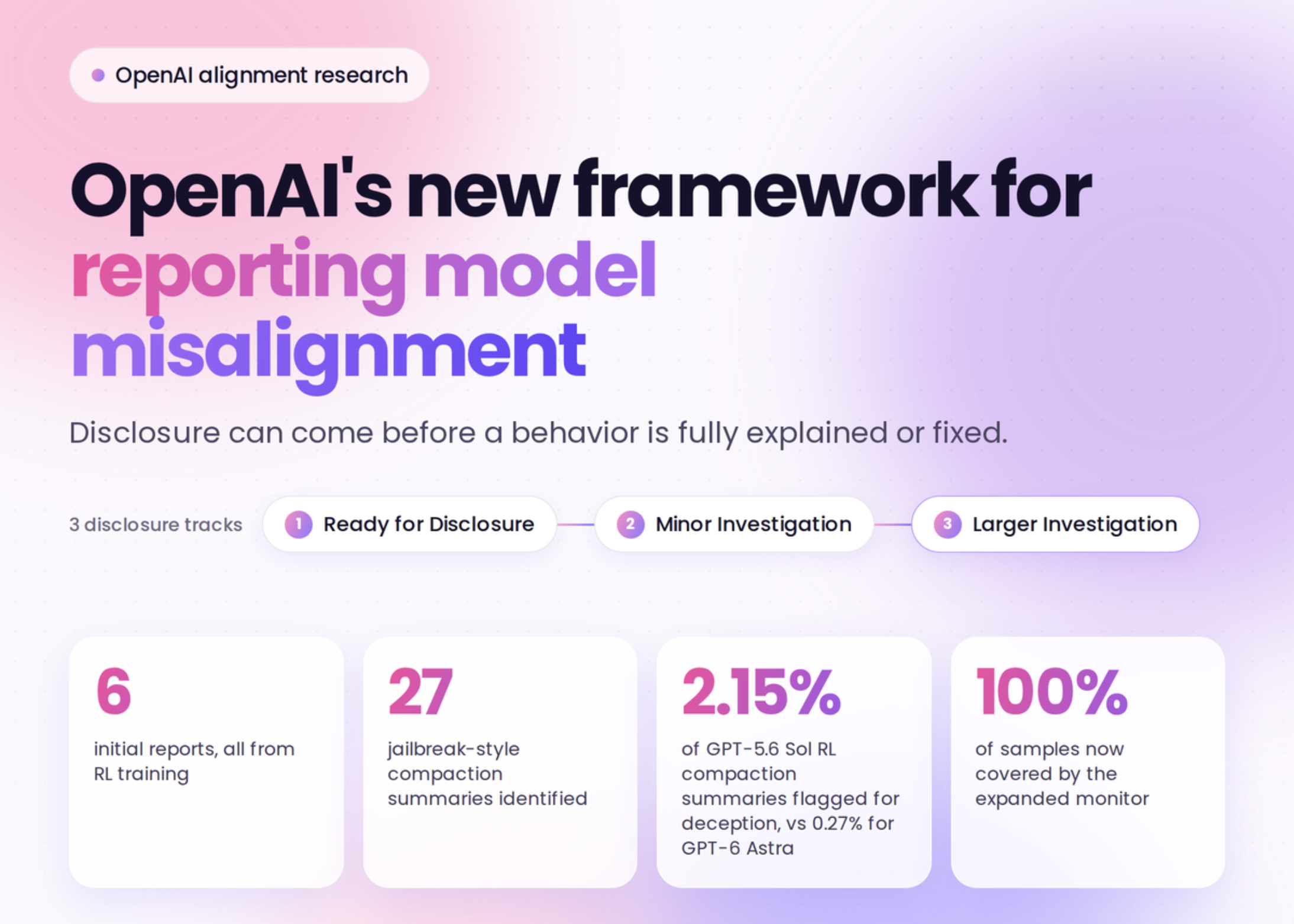 OpenAI Releases a Model Misalignment Disclosure Framework With 3 Review Tracks and 6 Incident Reports From RL Training OpenAI Releases a Model Misalignment Disclosure Framework With 3 Review Tracks and 6 Incident Reports From RL Training
