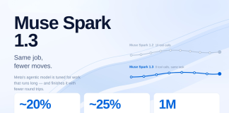 Meta AI Released Muse Spark 1.3: An Agentic Coding Model That Uses ~20% Fewer Tool Calls and ~25% Fewer Tokens Than Muse Spark 1.2 Meta AI Released Muse Spark 1.3