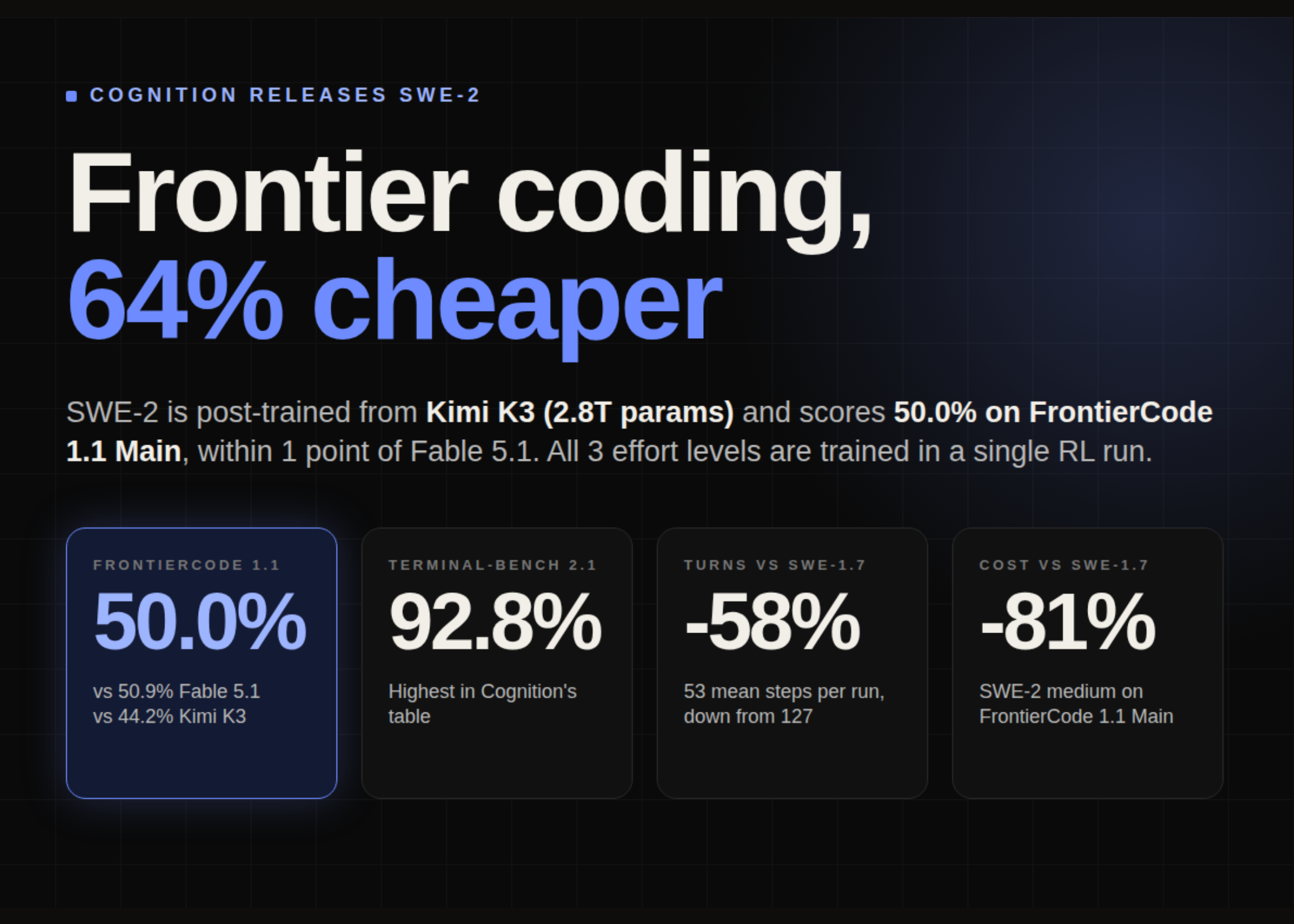 Cognition Releases SWE-2: A Kimi K3 Post-Trained Coding Model That Matches Fable 5.1 on FrontierCode at 64% Lower Cost