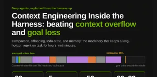 Context Engineering Inside the Harness