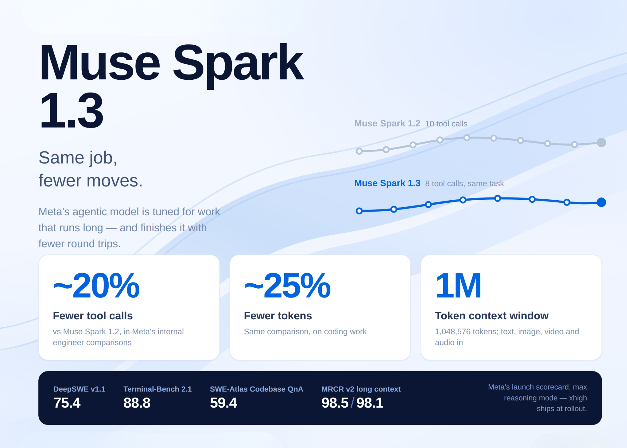 Meta AI Released Muse Spark 1.3: An Agentic Coding Model That Uses ~20% Fewer Tool Calls and ~25% Fewer Tokens Than Muse Spark 1.2 Meta AI Released Muse Spark 1.3: An Agentic Coding Model That Uses ~20% Fewer Tool Calls and ~25% Fewer Tokens Than Muse Spark 1.2
