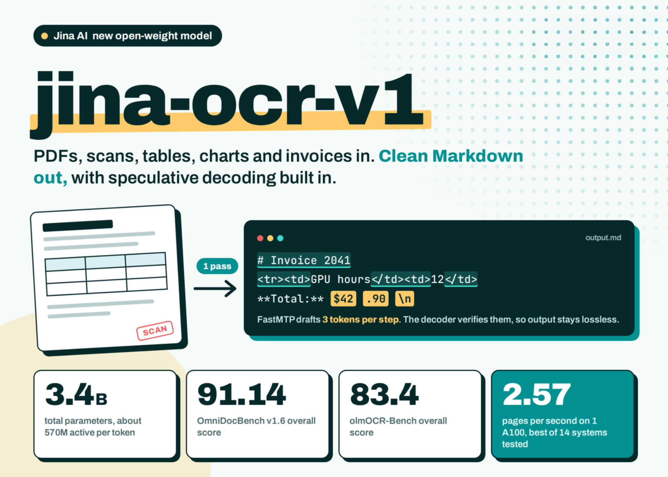 Jina AI Releases jina-ocr-v1: A 3.4B MoE Document Parser With Built-In Speculative Decoding for Low-Budget GPUs