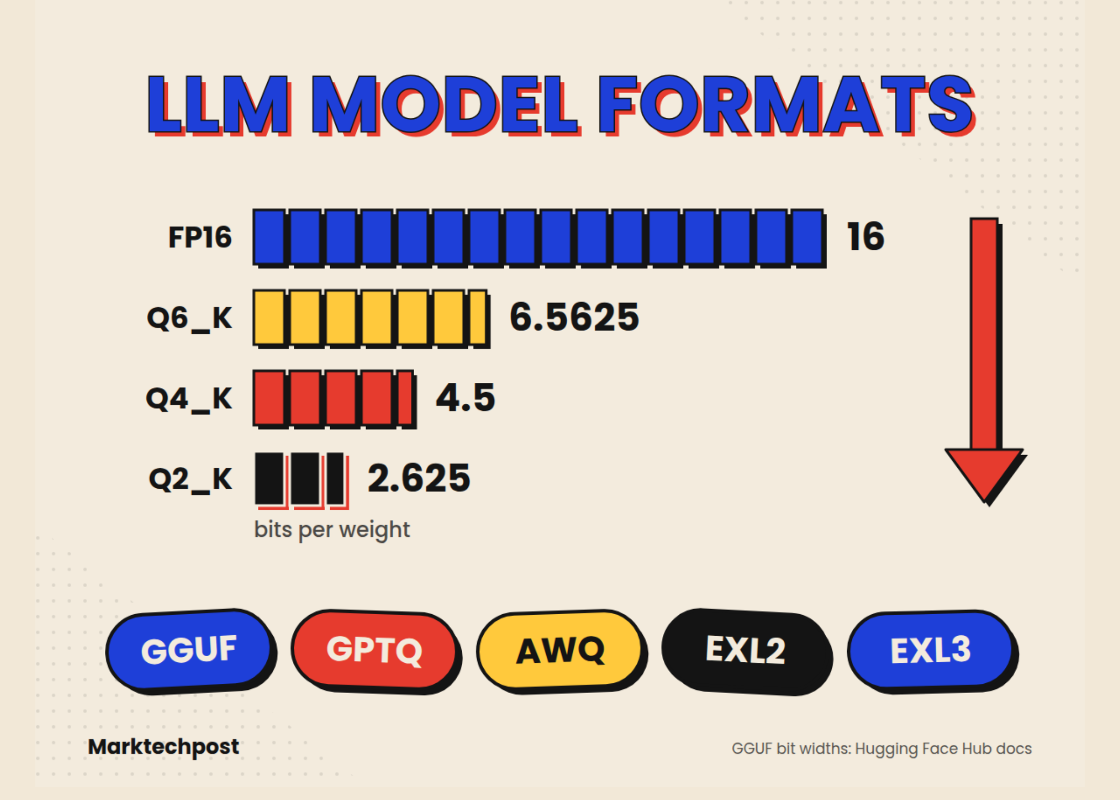 GGUF vs GPTQ vs AWQ vs EXL2: LLM Model Formats Explained (2026)