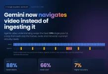 Google Launches Agentic Video Understanding for Gemini Flash Models, Cutting Video Tokens by Up to 88% Google Launches Agentic Video Understanding for Gemini Flash Models, Cutting Video Tokens by Up to 88%