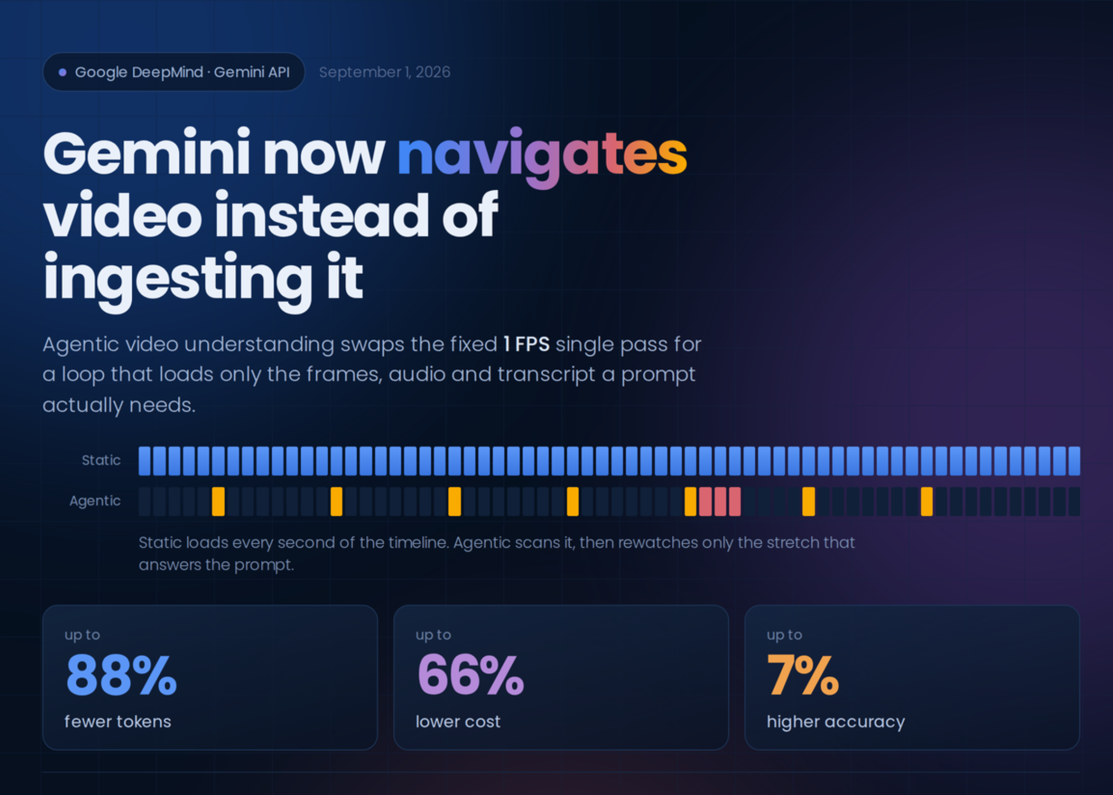 Google Launches Agentic Video Understanding for Gemini Flash Models, Cutting Video Tokens by Up to 88% Google Launches Agentic Video Understanding for Gemini Flash Models, Cutting Video Tokens by Up to 88%