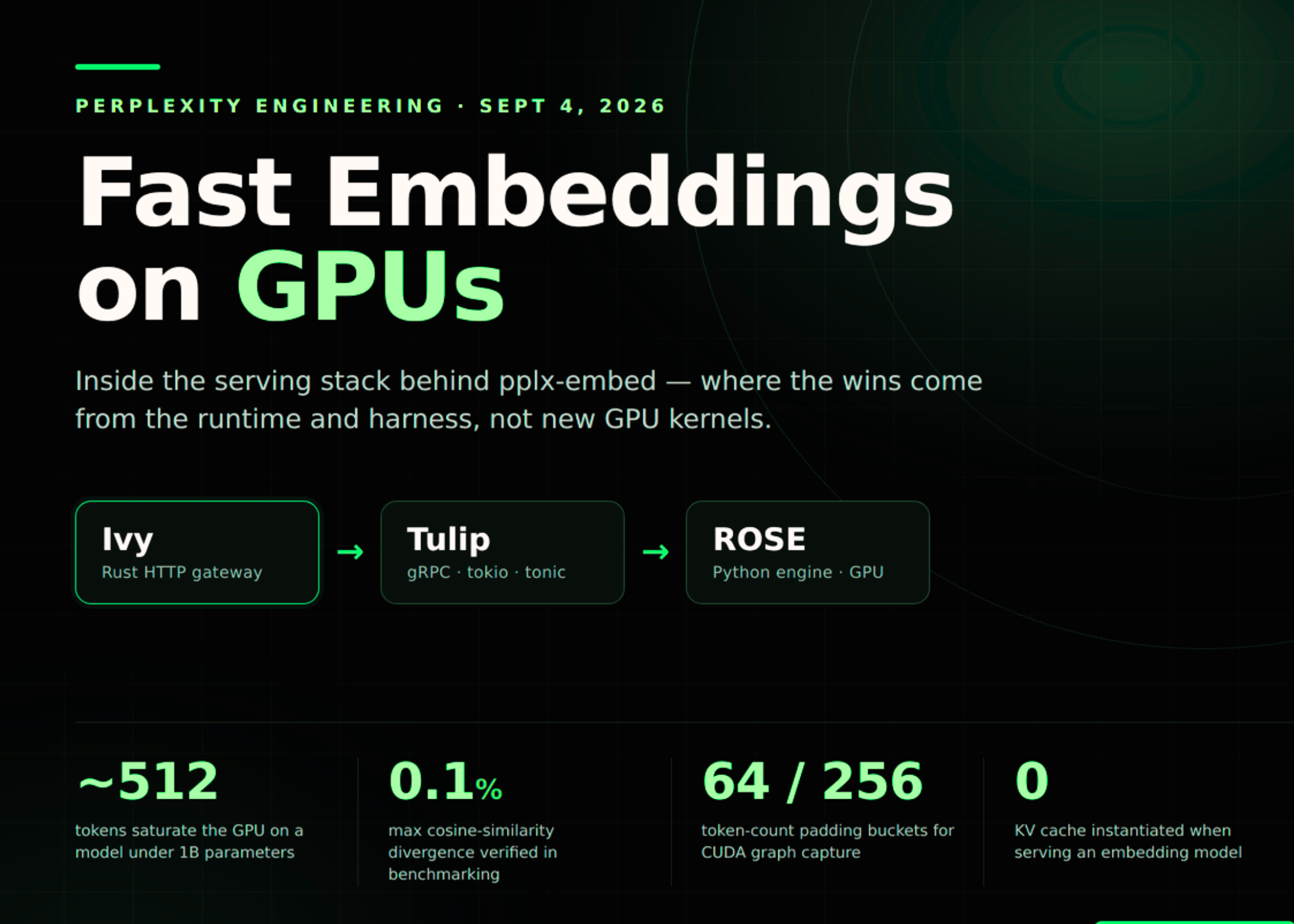 Perplexity Details Its GPU Embedding Stack: How Ivy, Tulip and ROSE Serve pplx-embed