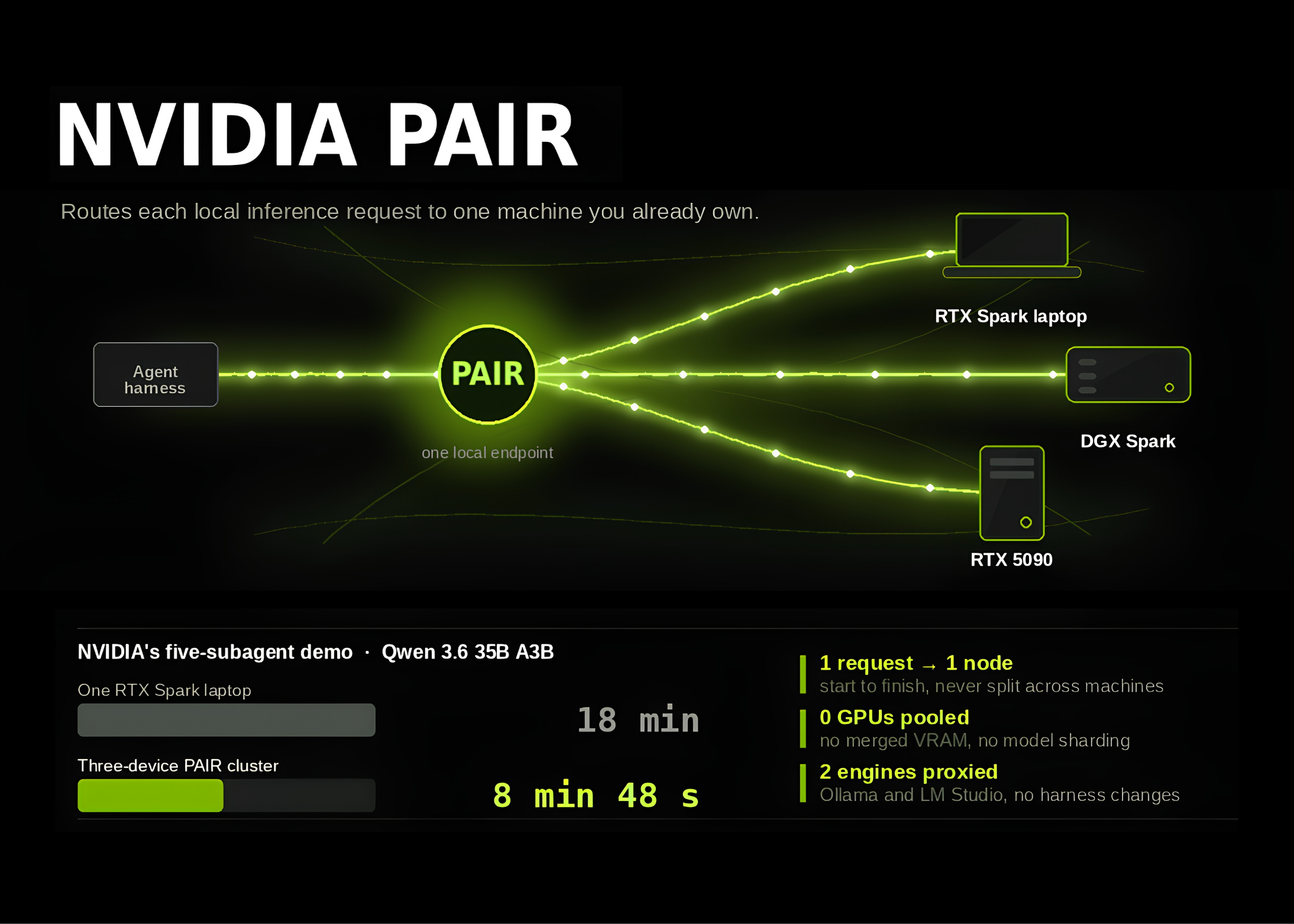 NVIDIA 发布开源虚拟推理路由器 PAIR，将本地 AI 请求分发到 RTX、DGX Spark 和 Mac 节点