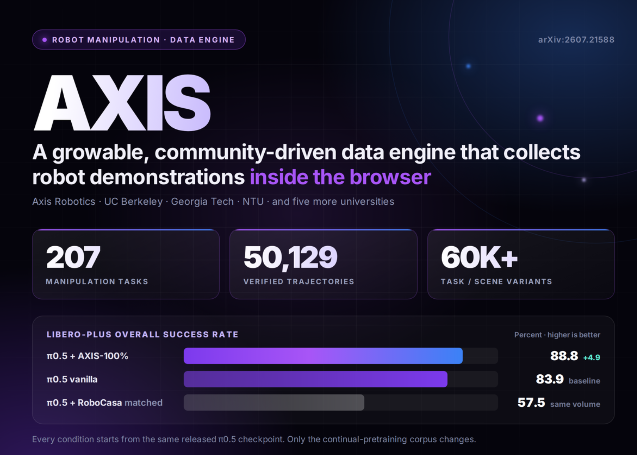 Axis Robotics Releases AXIS: A Browser-Based Data Engine With 207 Robot Manipulation Tasks and 50,129 Trajectories