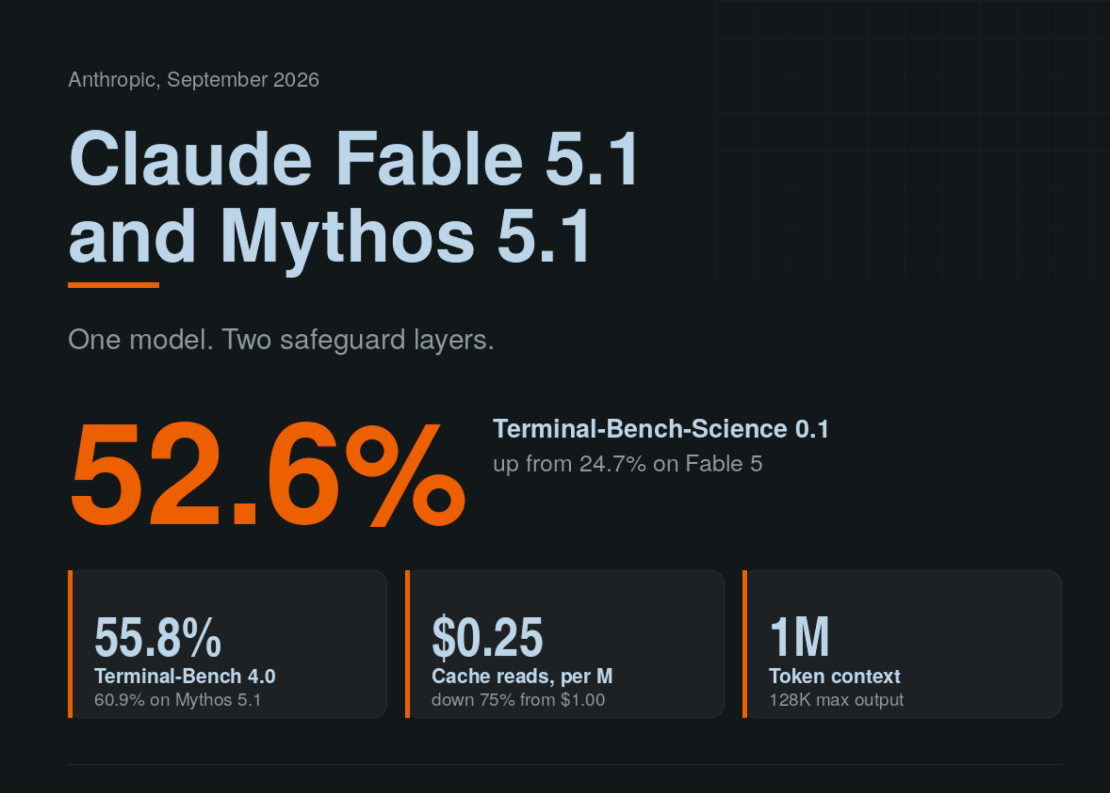 Anthropic Releases Claude Fable 5.1 and Claude Mythos 5.1: 52.6% on Terminal-Bench-Science and 75% Cheaper Cache Reads Anthropic Releases Claude Fable 5.1 and Claude Mythos 5.1: 52.6% on Terminal-Bench-Science and 75% Cheaper Cache Reads