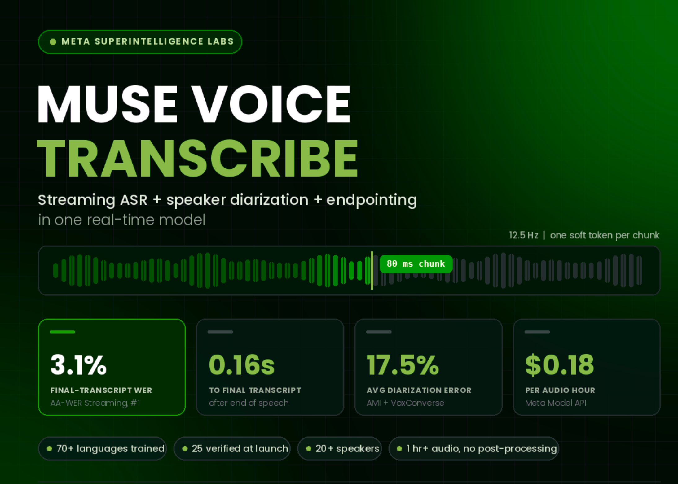Meta Superintelligence Labs Releases Muse Voice Transcribe: One Real-Time Model for Streaming ASR, Diarization, and Endpointing